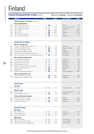 102
2:Country/EconomyProfiles
Finland
Cost of doing business
2.16 Cost of starting a business .....................................................8 .....■.................1.0
2.17 Cost of dealing with licenses................................................29 .....■.............122.3
2.18 Cost of registering property ..................................................28 .....■.................4.0
2.19 Cost to export .........................................................................3 .....■.............420.0
2.20 Cost to import .........................................................................3 .....■.............420.0
2.21 Cost of enforcing contracts.....................................................6 .....■...............10.4
2.22 Cost of closing a business ......................................................5 .....■.................4.0
3rd pillar: Financial stability
Risk of a currency crisis
3.01 Change in real effective exchange rate.................................26 .....■.................1.5
3.02 External vulnerability indicator.................................................1 .....■.................n/a
3.03 Current account balance to GDP...........................................15 .....■.................5.8
3.04 Dollarization vulnerability indicator ..........................................1 .....■.................n/a
3.05A External debt to GDP (developing economies) ....................n/a .........................n/a
3.05B Net int’l investment position to GDP (adv. economies)..........8 .....■..............-12.2
Risk of systemic banking crisis
3.06 Activity restrictions for banks................................................22 .....■.................9.0
3.07 Entry restrictions for banks ...................................................25 .....■.................7.0
3.08 Capital restrictions for banks.................................................25 .....■.................4.0
3.09 Official supervisory power ....................................................27 .....■.................9.0
3.10 Private monitoring of the banking industry ...........................23 .....■.................6.0
3.11 Frequency of banking crises .................................................12 .....■.................1.0
3.12 Stability Index..........................................................................3 .....■.................6.1
3.13 Cumulative real estate appreciation......................................21 .....■...............32.9
Risk of sovereign debt crisis
3.14 Local currency sovereign rating ..............................................1 .....■...............20.0
3.15 Foreign currency sovereign rating...........................................1 .....■...............20.0
4th pillar: Banks
Size index
4.01 Size index ..............................................................................28 .....■.................6.0
Efficiency index
4.02 Efficiency index .....................................................................47 .....■.................4.1
4.03 Public ownership of banks ......................................................1 .....■.................0.0
Financial information disclosure
4.04 Public credit registry coverage..............................................21 .....■.................0.0
4.05 Private credit bureau coverage..............................................31 .....■...............14.9
4.06 Credit Information Index .......................................................15 .....■.................5.0
5th pillar: Non-banks
IPO activity
5.01 IPO market share ..................................................................30 .....■.................0.3
5.02 IPO proceeds amount ...........................................................23 .....■.................0.4
5.03 Share of world IPOs..............................................................32 .....■.................0.3
M&A activity
5.04 M&A market share................................................................26 .....■.................0.3
5.05 M&A transaction value to GDP.............................................23 .....■.................3.8
5.06 Share of total number of M&A deals....................................22 .....■.................0.8
Financial Development Index in detail (cont’d.) ■ Development Advantage ■ Development Disadvantage
INDICATOR RANK/52 SCORE BEST PERFORMER SCORE
2nd pillar: Business environment (cont’d.)
Ireland....................................0.3
United Arab Emirates............1.5
Saudi Arabia ..........................0.0
China .................................390.0
Singapore ..........................367.0
China .....................................8.8
Multiple (4) ............................1.0
Argentina..............................-8.5
Russian Federation..............15.4
Kuwait .................................46.1
Multiple (2) ............................0.0
Saudi Arabia ..........................9.6
Switzerland........................121.3
Indonesia.............................16.0
Multiple (24) ..........................8.0
Multiple (3) ............................9.0
Multiple (3) ..........................14.0
South Africa...........................9.0
Multiple (11) ..........................0.0
India.......................................7.2
Russian Federation.............-68.4
Multiple (15) ........................20.0
Multiple (15) ........................20.0
Hong Kong SAR ..................10.8
United Arab Emirates............6.8
Multiple (11) ..........................0.0
Belgium ...............................57.2
Multiple (7) ........................100.0
Multiple (14) ..........................6.0
France..................................31.0
Kazakhstan ............................4.4
Japan...................................14.2
United States ......................44.4
United Kingdom ..................14.6
United States ......................33.2
The Financial Development Report 2008 © 2008 World Economic Forum
 