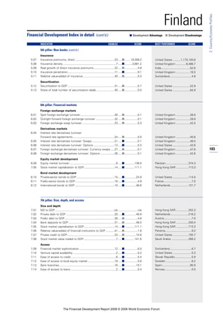 103
2:Country/EconomyProfiles
Finland
Insurance
5.07 Insurance premiums, direct ..................................................23 .....■........19,308.2
5.08 Insurance density ....................................................................7 .....■..........3,681.2
5.09 Real growth of direct insurance premiums...........................22 .....■.................4.8
5.10 Insurance penetration............................................................11 .....■.................9.1
5.11 Relative value-added of insurance.........................................40 .....■.................0.4
Securitization
5.12 Securitization to GDP ............................................................41 .....■.................0.7
5.13 Share of total number of securitization deals .......................40 .....■.................0.0
6th pillar: Financial markets
Foreign exchange markets
6.01 Spot foreign exchange turnover............................................40 .....■.................0.1
6.02 Outright forward foreign exchange turnover ........................32 .....■.................0.1
6.03 Foreign exchange swap turnover..........................................23 .....■.................0.3
Derivatives markets
6.04 Interest rate derivatives turnover:
Forward rate agreements......................................................24 .....■.................0.0
6.05 Interest rate derivatives turnover: Swaps.............................21 .....■.................0.1
6.06 Interest rate derivatives turnover: Options ...........................12 .....■.................0.3
6.07 Foreign exchange derivatives turnover: Currency swaps .....27 .....■.................0.1
6.08 Foreign exchange derivatives turnover: Options ..................26 .....■.................0.1
Equity market development
6.09 Equity market turnover............................................................8 .....■.............138.0
7.05 Stock market capitalization to GDP.......................................14 .....■.............111.1
Bond market development
6.10 Private-sector bonds to GDP.................................................15 .....■...............24.9
6.11 Public-sector bonds to GDP ..................................................18 .....■.................4.8
6.12 International bonds to GDP...................................................10 .....■...............46.6
7th pillar: Size, depth, and access
Size and depth
7.01 M2 to GDP ...........................................................................n/a .........................n/a
7.02 Private debt to GDP ..............................................................20 .....■...............48.9
7.03 Public debt to GDP................................................................28 .....■.................4.6
7.04 Bank deposits to GDP...........................................................31 .....■...............48.5
7.05 Stock market capitalization to GDP.......................................14 .....■.............111.1
7.06 Relative value-added of financial institutions to GDP ...........41 .....■.................1.8
7.07 Private credit to GDP.............................................................24 .....■...............74.6
7.08 Stock market value traded to GDP..........................................7 .....■.............141.6
Access
7.09 Financial market sophistication .............................................12 .....■.................6.0
7.10 Venture capital availability .......................................................2 .....■.................5.2
7.11 Ease of access to credit..........................................................6 .....■.................5.4
7.12 Ease of access to local equity market ..................................18 .....■.................5.6
7.13 Bank branches.......................................................................16 .....■...............19.1
7.14 Ease of access to loans ..........................................................2 .....■.................5.4
Financial Development Index in detail (cont’d.) ■ Development Advantage ■ Development Disadvantage
INDICATOR RANK/52 SCORE BEST PERFORMER SCORE
5th pillar: Non-banks (cont’d.)
United States ..........1,170,100.6
United Kingdom .............6,466.7
India.....................................52.6
United Kingdom ..................16.5
Switzerland............................4.8
United States ......................22.9
United States ......................64.9
United Kingdom ..................26.6
United Kingdom ..................29.9
United Kingdom ..................42.0
United Kingdom ..................45.6
United Kingdom ..................46.0
United States ......................42.6
United Kingdom ..................47.6
United Kingdom ..................42.6
Pakistan.............................374.3
Hong Kong SAR ................713.3
United States ....................114.0
France....................................7.0
Netherlands.......................121.7
Hong Kong SAR ................252.3
Netherlands.......................216.2
Austria ...................................7.0
Hong Kong SAR ................250.4
Hong Kong SAR ................713.3
Panama..................................9.2
United States ....................193.7
Saudi Arabia ......................356.2
Switzerland............................6.7
United States ........................5.3
Slovak Republic.....................5.9
Sweden .................................6.2
Spain....................................95.9
Norway..................................5.5
The Financial Development Report 2008 © 2008 World Economic Forum
 