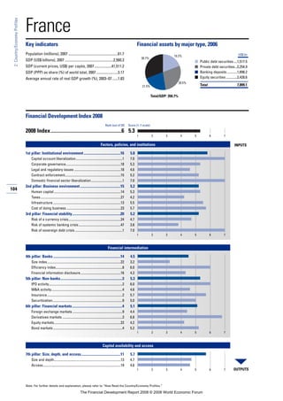 104
2:Country/EconomyProfiles
Note: For further details and explanation, please refer to “How Read the Country/Economy Profiles.”
France
Key indicators Financial assets by major type, 2006
Population (millions), 2007 .......................................................61.7
GDP (US$ billions), 2007 ......................................................2,560.3
GDP (current prices, US$) per capita, 2007...................41,511.2
GDP (PPP) as share (%) of world total, 2007........................3.17
Average annual rate of real GDP growth (%), 2003–07 ......1.83
■
■
■
■
Financial Development Index 2008
2008 Index........................................................6 5.3
Factors, policies, and institutions
1st pillar: Institutional environment.........................................16 5.8
Capital account liberalization.......................................................1 7.0
Corporate governance.................................................................18 5.3
Legal and regulatory issues .......................................................18 4.6
Contract enforcement..................................................................15 5.2
Domestic financial sector liberalization.....................................1 7.0
2nd pillar: Business environment.............................................15 5.2
Human capital ...............................................................................14 5.3
Taxes...............................................................................................27 4.2
Infrastructure ................................................................................13 5.5
Cost of doing business ................................................................23 5.7
3rd pillar: Financial stability......................................................20 5.2
Risk of a currency crisis..............................................................24 4.7
Risk of systemic banking crisis..................................................47 3.8
Risk of sovereign debt crisis ........................................................1 7.0
Financial intermediation
4th pillar: Banks ...........................................................................14 4.5
Size index.......................................................................................22 3.2
Efficiency index...............................................................................8 6.0
Financial information disclosure................................................16 4.3
5th pillar: Non-banks.....................................................................3 5.3
IPO activity.......................................................................................2 6.0
M&A activity....................................................................................4 4.6
Insurance.........................................................................................2 5.7
Securitization...................................................................................9 5.0
6th pillar: Financial markets........................................................4 5.1
Foreign exchange markets ...........................................................9 4.4
Derivatives markets .......................................................................3 6.8
Equity markets...............................................................................22 4.2
Bond markets ..................................................................................4 5.2
Capital availability and access
7th pillar: Size, depth, and access............................................11 5.7
Size and depth...............................................................................13 4.7
Access............................................................................................19 4.6
Rank (out of 52) Score (1–7 scale)
OUTPUTS
INPUTS
1 2 3 4 5 6 7
1 2 3 4 5 6 7
1 2 3 4 5 6 7
1 2 3 4 5 6 7
Total/GDP: 350.7%
US$ bn
Public debt securities....1,517.5
Private debt securities...2,254.9
Banking deposits............1,698.2
Equity securities .............2,428.6
Total 7,899.1
30.7%
21.5%
19.2%
28.5%
The Financial Development Report 2008 © 2008 World Economic Forum
 