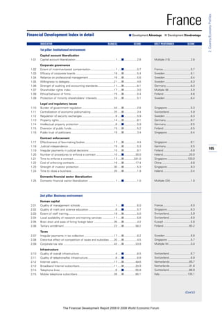 105
2:Country/EconomyProfiles
France
1st pillar: Institutional environment
Capital account liberalization
1.01 Capital account liberalization ...................................................1 .....■.................2.6
Corporate governance
1.02 Extent of incentive-based compensation................................1 .....■.................5.7
1.03 Efficacy of corporate boards .................................................18 .....■.................5.4
1.04 Reliance on professional management.................................16 .....■.................5.6
1.05 Willingness to delegate.........................................................21 .....■.................4.6
1.06 Strength of auditing and accounting standards.....................11 .....■.................6.1
1.07 Shareholder rights index .......................................................17 .....■.................3.0
1.08 Ethical behavior of firms........................................................15 .....■.................5.4
1.09 Protection of minority shareholders’ interests......................24 .....■.................5.1
Legal and regulatory issues
1.10 Burden of government regulation .........................................44 .....■.................2.6
1.11 Centralization of economic policymaking..............................25 .....■.................3.4
1.12 Regulation of security exchanges ...........................................9 .....■.................5.9
1.13 Property rights.......................................................................14 .....■.................6.1
1.14 Intellectual property protection ...............................................8 .....■.................5.9
1.15 Diversion of public funds.......................................................15 .....■.................5.2
1.16 Public trust of politicians .......................................................19 .....■.................3.4
Contract enforcement
1.17 Effectiveness of law-making bodies .....................................17 .....■.................4.4
1.18 Judicial independence...........................................................19 .....■.................5.3
1.19 Irregular payments in judicial decisions ................................15 .....■.................6.1
1.20 Number of procedures to enforce a contract .......................10 .....■...............30.0
1.21 Time to enforce a contract ....................................................12 .....■.............331.0
1.22 Cost of enforcing contracts...................................................19 .....■...............17.4
1.23 Strength of investor protection .............................................30 .....■.................5.3
1.24 Time to close a business.......................................................20 .....■.................1.9
Domestic financial sector liberalization
1.25 Domestic financial sector liberalization ...................................1 .....■.................1.0
2nd pillar: Business environment
Human capital
2.01 Quality of management schools .............................................1 .....■.................6.0
2.02 Quality of math and science education...................................6 .....■.................5.7
2.03 Extent of staff training...........................................................19 .....■.................5.0
2.04 Local availability of research and training services ...............11 .....■.................5.6
2.05 Brain drain and ease of hiring foreign labor ..........................35 .....■.................4.2
2.06 Tertiary enrollment ................................................................22 .....■...............56.2
Taxes
2.07 Irregular payments in tax collection ......................................17 .....■.................6.2
2.08 Distortive effect on competition of taxes and subsidies ......20 .....■.................4.5
2.09 Corporate tax rate .................................................................43 .....■...............33.8
Infrastructure
2.10 Quality of overall infrastructure...............................................4 .....■.................6.5
2.11 Quality of telephone/fax infrastructure....................................8 .....■.................6.8
2.12 Internet users........................................................................17 .....■...............49.6
2.13 Broadband Internet subscribers............................................11 .....■...............20.9
2.14 Telephone lines .......................................................................6 .....■...............55.8
2.15 Mobile telephone subscribers...............................................26 .....■...............85.1
Financial Development Index in detail ■ Development Advantage ■ Development Disadvantage
INDICATOR RANK/52 SCORE BEST PERFORMER SCORE
Multiple (15) ..........................2.6
France....................................5.7
Sweden .................................6.1
Sweden .................................6.4
Sweden .................................6.3
Germany................................6.3
Multiple (8) ............................5.0
Finland...................................6.6
Sweden .................................6.4
Singapore ..............................5.3
Switzerland............................5.9
Sweden .................................6.3
Germany................................6.7
Germany................................6.5
Finland...................................6.5
Singapore ..............................6.4
Singapore ..............................6.1
Germany................................6.5
Finland...................................6.8
Ireland..................................20.0
Singapore ..........................120.0
China .....................................8.8
Singapore ..............................9.3
Ireland....................................0.4
Multiple (34) ..........................1.0
France....................................6.0
Singapore ..............................6.3
Switzerland............................5.9
Switzerland............................6.0
Kuwait ...................................5.8
Finland.................................93.2
Sweden .................................6.8
Singapore ..............................5.7
Multiple (4) ............................0.0
Switzerland............................6.7
Switzerland............................6.9
Netherlands.........................85.7
Netherlands.........................31.8
Switzerland..........................66.9
Italy....................................135.1
(Cont’d.)
The Financial Development Report 2008 © 2008 World Economic Forum
 