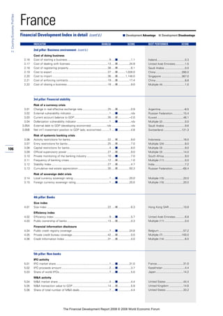 106
2:Country/EconomyProfiles
France
Cost of doing business
2.16 Cost of starting a business .....................................................9 .....■.................1.1
2.17 Cost of dealing with licenses................................................13 .....■...............24.9
2.18 Cost of registering property ..................................................38 .....■.................6.1
2.19 Cost to export .......................................................................37 .....■..........1,028.0
2.20 Cost to import .......................................................................36 .....■..........1,148.0
2.21 Cost of enforcing contracts...................................................19 .....■...............17.4
2.22 Cost of closing a business ....................................................18 .....■.................9.0
3rd pillar: Financial stability
Risk of a currency crisis
3.01 Change in real effective exchange rate.................................25 .....■.................0.9
3.02 External vulnerability indicator.................................................1 .....■.................n/a
3.03 Current account balance to GDP...........................................35 .....■...............–2.0
3.04 Dollarization vulnerability indicator ..........................................1 .....■.................n/a
3.05A External debt to GDP (developing economies) ....................n/a .........................n/a
3.05B Net int’l investment position to GDP (adv. economies)..........7 .....■.................4.8
Risk of systemic banking crisis
3.06 Activity restrictions for banks................................................22 .....■.................9.0
3.07 Entry restrictions for banks ...................................................25 .....■.................7.0
3.08 Capital restrictions for banks...................................................4 .....■.................8.0
3.09 Official supervisory power ....................................................27 .....■.................9.0
3.10 Private monitoring of the banking industry ...........................10 .....■.................7.0
3.11 Frequency of banking crises .................................................12 .....■.................1.0
3.12 Stability Index........................................................................27 .....■.................4.7
3.13 Cumulative real estate appreciation......................................30 .....■...............50.3
Risk of sovereign debt crisis
3.14 Local currency sovereign rating ..............................................1 .....■...............20.0
3.15 Foreign currency sovereign rating...........................................1 .....■...............20.0
4th pillar: Banks
Size index
4.01 Size index ..............................................................................22 .....■.................6.3
Efficiency index
4.02 Efficiency index .......................................................................9 .....■.................5.7
4.03 Public ownership of banks ....................................................13 .....■.................0.3
Financial information disclosure
4.04 Public credit registry coverage................................................7 .....■...............24.8
4.05 Private credit bureau coverage..............................................42 .....■.................0.0
4.06 Credit Information Index .......................................................31 .....■.................4.0
5th pillar: Non-banks
IPO activity
5.01 IPO market share ....................................................................1 .....■...............31.0
5.02 IPO proceeds amount .............................................................2 .....■.................3.7
5.03 Share of world IPOs................................................................7 .....■.................5.0
M&A activity
5.04 M&A market share..................................................................4 .....■.................4.4
5.05 M&A transaction value to GDP.............................................14 .....■.................5.9
5.06 Share of total number of M&A deals......................................7 .....■.................4.4
Financial Development Index in detail (cont’d.) ■ Development Advantage ■ Development Disadvantage
INDICATOR RANK/52 SCORE BEST PERFORMER SCORE
2nd pillar: Business environment (cont’d.)
Ireland....................................0.3
United Arab Emirates............1.5
Saudi Arabia ..........................0.0
China .................................390.0
Singapore ..........................367.0
China .....................................8.8
Multiple (4) ............................1.0
Argentina..............................-8.5
Russian Federation..............15.4
Kuwait .................................46.1
Multiple (2) ............................0.0
Saudi Arabia ..........................9.6
Switzerland........................121.3
Indonesia.............................16.0
Multiple (24) ..........................8.0
Multiple (3) ............................9.0
Multiple (3) ..........................14.0
South Africa...........................9.0
Multiple (11) ..........................0.0
India.......................................7.2
Russian Federation.............-68.4
Multiple (15) ........................20.0
Multiple (15) ........................20.0
Hong Kong SAR ..................10.8
United Arab Emirates............6.8
Multiple (11) ..........................0.0
Belgium ...............................57.2
Multiple (7) ........................100.0
Multiple (14) ..........................6.0
France..................................31.0
Kazakhstan ............................4.4
Japan...................................14.2
United States ......................44.4
United Kingdom ..................14.6
United States ......................33.2
The Financial Development Report 2008 © 2008 World Economic Forum
 