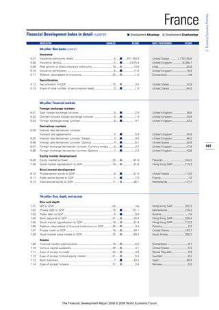 107
2:Country/EconomyProfiles
France
Insurance
5.07 Insurance premiums, direct ....................................................4 .....■......251,163.8
5.08 Insurance density ....................................................................4 .....■..........4,075.4
5.09 Real growth of direct insurance premiums...........................16 .....■...............10.6
5.10 Insurance penetration..............................................................5 .....■...............11.0
5.11 Relative value-added of insurance.........................................23 .....■.................1.0
Securitization
5.12 Securitization to GDP ............................................................15 .....■.................3.5
5.13 Share of total number of securitization deals .........................5 .....■.................1.9
6th pillar: Financial markets
Foreign exchange markets
6.01 Spot foreign exchange turnover..............................................9 .....■.................2.0
6.02 Outright forward foreign exchange turnover ..........................9 .....■.................1.8
6.03 Foreign exchange swap turnover............................................8 .....■.................4.1
Derivatives markets
6.04 Interest rate derivatives turnover:
Forward rate agreements........................................................4 .....■.................5.6
6.05 Interest rate derivatives turnover: Swaps...............................3 .....■.................9.0
6.06 Interest rate derivatives turnover: Options .............................4 .....■.................6.1
6.07 Foreign exchange derivatives turnover: Currency swaps .......5 .....■.................3.7
6.08 Foreign exchange derivatives turnover: Options ....................7 .....■.................2.2
Equity market development
6.09 Equity market turnover..........................................................20 .....■...............81.9
7.05 Stock market capitalization to GDP.......................................19 .....■...............91.8
Bond market development
6.10 Private-sector bonds to GDP...................................................8 .....■...............41.5
6.11 Public-sector bonds to GDP ....................................................1 .....■.................7.0
6.12 International bonds to GDP...................................................11 .....■...............46.1
7th pillar: Size, depth, and access
Size and depth
7.01 M2 to GDP ...........................................................................n/a .........................n/a
7.02 Private debt to GDP ..............................................................10 .....■.............101.1
7.03 Public debt to GDP..................................................................5 .....■.................6.9
7.04 Bank deposits to GDP...........................................................21 .....■...............70.4
7.05 Stock market capitalization to GDP.......................................19 .....■...............91.8
7.06 Relative value-added of financial institutions to GDP ...........25 .....■.................3.9
7.07 Private credit to GDP.............................................................19 .....■...............94.1
7.08 Stock market value traded to GDP........................................20 .....■...............69.4
Access
7.09 Financial market sophistication .............................................14 .....■.................6.0
7.10 Venture capital availability .....................................................22 .....■.................4.1
7.11 Ease of access to credit........................................................43 .....■.................4.6
7.12 Ease of access to local equity market ..................................21 .....■.................5.5
7.13 Bank branches.........................................................................7 .....■...............43.2
7.14 Ease of access to loans ........................................................31 .....■.................3.8
Financial Development Index in detail (cont’d.) ■ Development Advantage ■ Development Disadvantage
INDICATOR RANK/52 SCORE BEST PERFORMER SCORE
5th pillar: Non-banks (cont’d.)
United States ..........1,170,100.6
United Kingdom .............6,466.7
India.....................................52.6
United Kingdom ..................16.5
Switzerland............................4.8
United States ......................22.9
United States ......................64.9
United Kingdom ..................26.6
United Kingdom ..................29.9
United Kingdom ..................42.0
United Kingdom ..................45.6
United Kingdom ..................46.0
United States ......................42.6
United Kingdom ..................47.6
United Kingdom ..................42.6
Pakistan.............................374.3
Hong Kong SAR ................713.3
United States ....................114.0
France....................................7.0
Netherlands.......................121.7
Hong Kong SAR ................252.3
Netherlands.......................216.2
Austria ...................................7.0
Hong Kong SAR ................250.4
Hong Kong SAR ................713.3
Panama..................................9.2
United States ....................193.7
Saudi Arabia ......................356.2
Switzerland............................6.7
United States ........................5.3
Slovak Republic.....................5.9
Sweden .................................6.2
Spain....................................95.9
Norway..................................5.5
The Financial Development Report 2008 © 2008 World Economic Forum
 