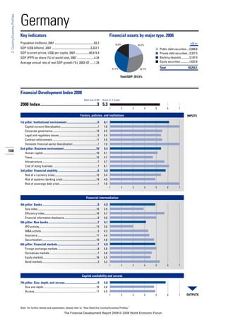 108
2:Country/EconomyProfiles
Note: For further details and explanation, please refer to “How Read the Country/Economy Profiles.”
Germany
Key indicators Financial assets by major type, 2006
Population (millions), 2007 .......................................................82.2
GDP (US$ billions), 2007 ......................................................3,322.1
GDP (current prices, US$) per capita, 2007...................40,415.4
GDP (PPP) as share (%) of world total, 2007........................4.34
Average annual rate of real GDP growth (%), 2003–07 ......1.39
■
■
■
■
Financial Development Index 2008
2008 Index........................................................3 5.3
Factors, policies, and institutions
1st pillar: Institutional environment...........................................6 6.1
Capital account liberalization.......................................................1 7.0
Corporate governance.................................................................13 5.5
Legal and regulatory issues .........................................................5 5.4
Contract enforcement..................................................................11 5.5
Domestic financial sector liberalization.....................................1 7.0
2nd pillar: Business environment.............................................10 5.4
Human capital ...............................................................................16 5.1
Taxes...............................................................................................15 4.7
Infrastructure ..................................................................................7 5.7
Cost of doing business ..................................................................7 6.1
3rd pillar: Financial stability........................................................6 5.8
Risk of a currency crisis..............................................................12 5.4
Risk of systemic banking crisis..................................................19 4.9
Risk of sovereign debt crisis ........................................................1 7.0
Financial intermediation
4th pillar: Banks .............................................................................9 4.9
Size index.......................................................................................16 3.9
Efficiency index.............................................................................10 5.7
Financial information disclosure..................................................8 5.0
5th pillar: Non-banks.....................................................................7 4.1
IPO activity.....................................................................................13 3.0
M&A activity....................................................................................5 4.3
Insurance.......................................................................................11 4.4
Securitization.................................................................................10 4.8
6th pillar: Financial markets........................................................7 4.9
Foreign exchange markets ...........................................................8 5.0
Derivatives markets .......................................................................7 4.6
Equity markets...............................................................................16 4.5
Bond markets ..................................................................................3 5.3
Capital availability and access
7th pillar: Size, depth, and access..............................................9 5.8
Size and depth...............................................................................10 4.8
Access............................................................................................11 4.9
Rank (out of 52) Score (1–7 scale)
OUTPUTS
INPUTS
1 2 3 4 5 6 7
1 2 3 4 5 6 7
1 2 3 4 5 6 7
1 2 3 4 5 6 7
Total/GDP: 351.6%
US$ bn
Public debt securities....2,069.8
Private debt securities...3,357.5
Banking deposits............3,187.9
Equity securities .............1,637.8
Total 10,253.1
16.0%
31.1%
20.2%
32.7%
The Financial Development Report 2008 © 2008 World Economic Forum
 