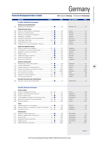 109
2:Country/EconomyProfiles
Germany
1st pillar: Institutional environment
Capital account liberalization
1.01 Capital account liberalization ...................................................1 .....■.................2.3
Corporate governance
1.02 Extent of incentive-based compensation................................4 .....■.................5.6
1.03 Efficacy of corporate boards ...................................................5 .....■.................5.7
1.04 Reliance on professional management...................................2 .....■.................6.2
1.05 Willingness to delegate...........................................................7 .....■.................5.4
1.06 Strength of auditing and accounting standards.......................1 .....■.................6.3
1.07 Shareholder rights index .......................................................33 .....■.................1.0
1.08 Ethical behavior of firms..........................................................7 .....■.................6.1
1.09 Protection of minority shareholders’ interests........................2 .....■.................6.1
Legal and regulatory issues
1.10 Burden of government regulation .........................................29 .....■.................3.1
1.11 Centralization of economic policymaking................................2 .....■.................5.3
1.12 Regulation of security exchanges ...........................................7 .....■.................6.0
1.13 Property rights.........................................................................1 .....■.................6.7
1.14 Intellectual property protection ...............................................1 .....■.................6.5
1.15 Diversion of public funds.......................................................10 .....■.................5.9
1.16 Public trust of politicians .......................................................12 .....■.................4.5
Contract enforcement
1.17 Effectiveness of law-making bodies .....................................10 .....■.................4.9
1.18 Judicial independence.............................................................1 .....■.................6.5
1.19 Irregular payments in judicial decisions ..................................3 .....■.................6.7
1.20 Number of procedures to enforce a contract .......................21 .....■...............33.0
1.21 Time to enforce a contract ....................................................15 .....■.............394.0
1.22 Cost of enforcing contracts.....................................................7 .....■...............11.8
1.23 Strength of investor protection .............................................34 .....■.................5.0
1.24 Time to close a business.......................................................14 .....■.................1.2
Domestic financial sector liberalization
1.25 Domestic financial sector liberalization ...................................1 .....■.................1.0
2nd pillar: Business environment
Human capital
2.01 Quality of management schools ...........................................22 .....■.................5.1
2.02 Quality of math and science education.................................22 .....■.................4.8
2.03 Extent of staff training.............................................................8 .....■.................5.5
2.04 Local availability of research and training services .................3 .....■.................6.0
2.05 Brain drain and ease of hiring foreign labor ..........................16 .....■.................4.8
2.06 Tertiary enrollment ................................................................28 .....■...............46.3
Taxes
2.07 Irregular payments in tax collection ........................................4 .....■.................6.6
2.08 Distortive effect on competition of taxes and subsidies ......21 .....■.................4.4
2.09 Corporate tax rate .................................................................22 .....■...............26.4
Infrastructure
2.10 Quality of overall infrastructure...............................................2 .....■.................6.6
2.11 Quality of telephone/fax infrastructure....................................3 .....■.................6.8
2.12 Internet users........................................................................19 .....■...............46.7
2.13 Broadband Internet subscribers............................................17 .....■...............18.1
2.14 Telephone lines .......................................................................2 .....■...............65.9
2.15 Mobile telephone subscribers...............................................18 .....■.............103.5
Financial Development Index in detail ■ Development Advantage ■ Development Disadvantage
INDICATOR RANK/52 SCORE BEST PERFORMER SCORE
Multiple (15) ..........................2.6
France....................................5.7
Sweden .................................6.1
Sweden .................................6.4
Sweden .................................6.3
Germany................................6.3
Multiple (8) ............................5.0
Finland...................................6.6
Sweden .................................6.4
Singapore ..............................5.3
Switzerland............................5.9
Sweden .................................6.3
Germany................................6.7
Germany................................6.5
Finland...................................6.5
Singapore ..............................6.4
Singapore ..............................6.1
Germany................................6.5
Finland...................................6.8
Ireland..................................20.0
Singapore ..........................120.0
China .....................................8.8
Singapore ..............................9.3
Ireland....................................0.4
Multiple (34) ..........................1.0
France....................................6.0
Singapore ..............................6.3
Switzerland............................5.9
Switzerland............................6.0
Kuwait ...................................5.8
Finland.................................93.2
Sweden .................................6.8
Singapore ..............................5.7
Multiple (4) ............................0.0
Switzerland............................6.7
Switzerland............................6.9
Netherlands.........................85.7
Netherlands.........................31.8
Switzerland..........................66.9
Italy....................................135.1
(Cont’d.)
The Financial Development Report 2008 © 2008 World Economic Forum
 