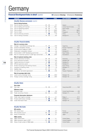 110
2:Country/EconomyProfiles
Germany
Cost of doing business
2.16 Cost of starting a business ...................................................20 .....■.................5.7
2.17 Cost of dealing with licenses................................................18 .....■...............63.1
2.18 Cost of registering property ..................................................36 .....■.................5.2
2.19 Cost to export .......................................................................18 .....■.............740.0
2.20 Cost to import .......................................................................16 .....■.............765.0
2.21 Cost of enforcing contracts.....................................................7 .....■...............11.8
2.22 Cost of closing a business ....................................................16 .....■.................8.0
3rd pillar: Financial stability
Risk of a currency crisis
3.01 Change in real effective exchange rate.................................13 .....■...............–0.8
3.02 External vulnerability indicator.................................................1 .....■.................n/a
3.03 Current account balance to GDP...........................................17 .....■.................4.7
3.04 Dollarization vulnerability indicator ..........................................1 .....■.................n/a
3.05A External debt to GDP (developing economies) ....................n/a .........................n/a
3.05B Net int’l investment position to GDP (adv. economies)..........5 .....■...............25.5
Risk of systemic banking crisis
3.06 Activity restrictions for banks................................................29 .....■.................7.0
3.07 Entry restrictions for banks ...................................................33 .....■.................6.0
3.08 Capital restrictions for banks...................................................8 .....■.................7.0
3.09 Official supervisory power ....................................................27 .....■.................9.0
3.10 Private monitoring of the banking industry ...........................10 .....■.................7.0
3.11 Frequency of banking crises .................................................12 .....■.................1.0
3.12 Stability Index........................................................................22 .....■.................5.1
3.13 Cumulative real estate appreciation........................................5 .....■...............–4.6
Risk of sovereign debt crisis
3.14 Local currency sovereign rating ..............................................1 .....■...............20.0
3.15 Foreign currency sovereign rating...........................................1 .....■...............20.0
4th pillar: Banks
Size index
4.01 Size index ..............................................................................16 .....■.................7.1
Efficiency index
4.02 Efficiency index .......................................................................7 .....■.................5.8
4.03 Public ownership of banks ....................................................30 .....■...............40.0
Financial information disclosure
4.04 Public credit registry coverage..............................................20 .....■.................0.7
4.05 Private credit bureau coverage................................................8 .....■...............98.1
4.06 Credit Information Index .........................................................1 .....■.................6.0
5th pillar: Non-banks
IPO activity
5.01 IPO market share ....................................................................7 .....■.................3.7
5.02 IPO proceeds amount ...........................................................28 .....■.................0.3
5.03 Share of world IPOs................................................................9 .....■.................3.1
M&A activity
5.04 M&A market share..................................................................5 .....■.................4.1
5.05 M&A transaction value to GDP.............................................22 .....■.................4.3
5.06 Share of total number of M&A deals......................................6 .....■.................4.7
Financial Development Index in detail (cont’d.) ■ Development Advantage ■ Development Disadvantage
INDICATOR RANK/52 SCORE BEST PERFORMER SCORE
2nd pillar: Business environment (cont’d.)
Ireland....................................0.3
United Arab Emirates............1.5
Saudi Arabia ..........................0.0
China .................................390.0
Singapore ..........................367.0
China .....................................8.8
Multiple (4) ............................1.0
Argentina..............................-8.5
Russian Federation..............15.4
Kuwait .................................46.1
Multiple (2) ............................0.0
Saudi Arabia ..........................9.6
Switzerland........................121.3
Indonesia.............................16.0
Multiple (24) ..........................8.0
Multiple (3) ............................9.0
Multiple (3) ..........................14.0
South Africa...........................9.0
Multiple (11) ..........................0.0
India.......................................7.2
Russian Federation.............-68.4
Multiple (15) ........................20.0
Multiple (15) ........................20.0
Hong Kong SAR ..................10.8
United Arab Emirates............6.8
Multiple (11) ..........................0.0
Belgium ...............................57.2
Multiple (7) ........................100.0
Multiple (14) ..........................6.0
France..................................31.0
Kazakhstan ............................4.4
Japan...................................14.2
United States ......................44.4
United Kingdom ..................14.6
United States ......................33.2
The Financial Development Report 2008 © 2008 World Economic Forum
 