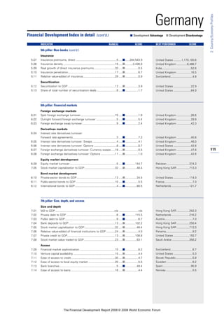 111
2:Country/EconomyProfiles
Germany
Insurance
5.07 Insurance premiums, direct ....................................................5 .....■......204,543.9
5.08 Insurance density ..................................................................15 .....■..........2,436.8
5.09 Real growth of direct insurance premiums...........................33 .....■.................0.5
5.10 Insurance penetration............................................................17 .....■.................6.7
5.11 Relative value-added of insurance.........................................29 .....■.................0.9
Securitization
5.12 Securitization to GDP ............................................................12 .....■.................3.9
5.13 Share of total number of securitization deals .........................8 .....■.................1.7
6th pillar: Financial markets
Foreign exchange markets
6.01 Spot foreign exchange turnover............................................10 .....■.................1.9
6.02 Outright forward foreign exchange turnover ..........................5 .....■.................5.4
6.03 Foreign exchange swap turnover............................................9 .....■.................2.4
Derivatives markets
6.04 Interest rate derivatives turnover:
Forward rate agreements........................................................3 .....■.................7.3
6.05 Interest rate derivatives turnover: Swaps...............................4 .....■.................4.1
6.06 Interest rate derivatives turnover: Options .............................8 .....■.................0.7
6.07 Foreign exchange derivatives turnover: Currency swaps .....18 .....■.................0.5
6.08 Foreign exchange derivatives turnover: Options ..................11 .....■.................1.0
Equity market development
6.09 Equity market turnover............................................................5 .....■.............144.7
7.05 Stock market capitalization to GDP.......................................32 .....■...............48.4
Bond market development
6.10 Private-sector bonds to GDP.................................................12 .....■...............34.5
6.11 Public-sector bonds to GDP ..................................................10 .....■.................5.5
6.12 International bonds to GDP.....................................................4 .....■...............80.5
7th pillar: Size, depth, and access
Size and depth
7.01 M2 to GDP ...........................................................................n/a .........................n/a
7.02 Private debt to GDP ................................................................6 .....■.............115.5
7.03 Public debt to GDP..................................................................9 .....■.................6.7
7.04 Bank deposits to GDP...........................................................13 .....■.............102.2
7.05 Stock market capitalization to GDP.......................................32 .....■...............48.4
7.06 Relative value-added of financial institutions to GDP ...........24 .....■.................4.0
7.07 Private credit to GDP.............................................................13 .....■.............108.8
7.08 Stock market value traded to GDP........................................23 .....■...............63.1
Access
7.09 Financial market sophistication .............................................10 .....■.................6.2
7.10 Venture capital availability .....................................................15 .....■.................4.4
7.11 Ease of access to credit........................................................35 .....■.................4.7
7.12 Ease of access to local equity market ..................................20 .....■.................5.5
7.13 Bank branches.........................................................................5 .....■...............49.4
7.14 Ease of access to loans ........................................................16 .....■.................4.4
Financial Development Index in detail (cont’d.) ■ Development Advantage ■ Development Disadvantage
INDICATOR RANK/52 SCORE BEST PERFORMER SCORE
5th pillar: Non-banks (cont’d.)
United States ..........1,170,100.6
United Kingdom .............6,466.7
India.....................................52.6
United Kingdom ..................16.5
Switzerland............................4.8
United States ......................22.9
United States ......................64.9
United Kingdom ..................26.6
United Kingdom ..................29.9
United Kingdom ..................42.0
United Kingdom ..................45.6
United Kingdom ..................46.0
United States ......................42.6
United Kingdom ..................47.6
United Kingdom ..................42.6
Pakistan.............................374.3
Hong Kong SAR ................713.3
United States ....................114.0
France....................................7.0
Netherlands.......................121.7
Hong Kong SAR ................252.3
Netherlands.......................216.2
Austria ...................................7.0
Hong Kong SAR ................250.4
Hong Kong SAR ................713.3
Panama..................................9.2
United States ....................193.7
Saudi Arabia ......................356.2
Switzerland............................6.7
United States ........................5.3
Slovak Republic.....................5.9
Sweden .................................6.2
Spain....................................95.9
Norway..................................5.5
The Financial Development Report 2008 © 2008 World Economic Forum
 