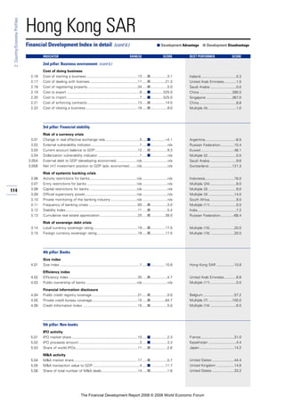 114
2:Country/EconomyProfiles
Hong Kong SAR
Cost of doing business
2.16 Cost of starting a business ...................................................13 .....■.................3.1
2.17 Cost of dealing with licenses................................................11 .....■...............21.3
2.18 Cost of registering property ..................................................34 .....■.................5.0
2.19 Cost to export .........................................................................8 .....■.............525.0
2.20 Cost to import .........................................................................7 .....■.............525.0
2.21 Cost of enforcing contracts...................................................13 .....■...............14.5
2.22 Cost of closing a business ....................................................18 .....■.................9.0
3rd pillar: Financial stability
Risk of a currency crisis
3.01 Change in real effective exchange rate...................................5 .....■...............–4.1
3.02 External vulnerability indicator.................................................1 .....■.................n/a
3.03 Current account balance to GDP...........................................12 .....■.................9.3
3.04 Dollarization vulnerability indicator ..........................................1 .....■.................n/a
3.05A External debt to GDP (developing economies) ....................n/a .........................n/a
3.05B Net int’l investment position to GDP (adv. economies) .......n/a .........................n/a
Risk of systemic banking crisis
3.06 Activity restrictions for banks...............................................n/a .........................n/a
3.07 Entry restrictions for banks ..................................................n/a .........................n/a
3.08 Capital restrictions for banks................................................n/a .........................n/a
3.09 Official supervisory power....................................................n/a .........................n/a
3.10 Private monitoring of the banking industry ..........................n/a .........................n/a
3.11 Frequency of banking crises .................................................50 .....■.................3.0
3.12 Stability Index........................................................................11 .....■.................5.4
3.13 Cumulative real estate appreciation......................................25 .....■...............38.0
Risk of sovereign debt crisis
3.14 Local currency sovereign rating ............................................19 .....■...............17.5
3.15 Foreign currency sovereign rating.........................................18 .....■...............17.5
4th pillar: Banks
Size index
4.01 Size index ................................................................................1 .....■...............10.8
Efficiency index
4.02 Efficiency index .....................................................................35 .....■.................4.7
4.03 Public ownership of banks ...................................................n/a .........................n/a
Financial information disclosure
4.04 Public credit registry coverage..............................................21 .....■.................0.0
4.05 Private credit bureau coverage..............................................15 .....■...............64.7
4.06 Credit Information Index .......................................................15 .....■.................5.0
5th pillar: Non-banks
IPO activity
5.01 IPO market share ..................................................................10 .....■.................2.3
5.02 IPO proceeds amount .............................................................3 .....■.................3.3
5.03 Share of world IPOs..............................................................11 .....■.................2.6
M&A activity
5.04 M&A market share................................................................17 .....■.................0.7
5.05 M&A transaction value to GDP...............................................4 .....■...............11.7
5.06 Share of total number of M&A deals....................................14 .....■.................1.6
Financial Development Index in detail (cont’d.) ■ Development Advantage ■ Development Disadvantage
INDICATOR RANK/52 SCORE BEST PERFORMER SCORE
2nd pillar: Business environment (cont’d.)
Ireland....................................0.3
United Arab Emirates............1.5
Saudi Arabia ..........................0.0
China .................................390.0
Singapore ..........................367.0
China .....................................8.8
Multiple (4) ............................1.0
Argentina..............................-8.5
Russian Federation..............15.4
Kuwait .................................46.1
Multiple (2) ............................0.0
Saudi Arabia ..........................9.6
Switzerland........................121.3
Indonesia.............................16.0
Multiple (24) ..........................8.0
Multiple (3) ............................9.0
Multiple (3) ..........................14.0
South Africa...........................9.0
Multiple (11) ..........................0.0
India.......................................7.2
Russian Federation.............-68.4
Multiple (15) ........................20.0
Multiple (15) ........................20.0
Hong Kong SAR ..................10.8
United Arab Emirates............6.8
Multiple (11) ..........................0.0
Belgium ...............................57.2
Multiple (7) ........................100.0
Multiple (14) ..........................6.0
France..................................31.0
Kazakhstan ............................4.4
Japan...................................14.2
United States ......................44.4
United Kingdom ..................14.6
United States ......................33.2
The Financial Development Report 2008 © 2008 World Economic Forum
 