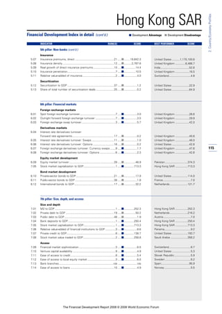 115
2:Country/EconomyProfiles
Hong Kong SAR
Insurance
5.07 Insurance premiums, direct ..................................................21 .....■........19,842.3
5.08 Insurance density ..................................................................12 .....■..........2,787.6
5.09 Real growth of direct insurance premiums...........................10 .....■...............14.4
5.10 Insurance penetration..............................................................7 .....■...............10.5
5.11 Relative value-added of insurance...........................................2 .....■.................4.0
Securitization
5.12 Securitization to GDP ............................................................37 .....■.................1.2
5.13 Share of total number of securitization deals .......................25 .....■.................0.2
6th pillar: Financial markets
Foreign exchange markets
6.01 Spot foreign exchange turnover..............................................7 .....■.................3.0
6.02 Outright forward foreign exchange turnover ..........................7 .....■.................3.5
6.03 Foreign exchange swap turnover............................................3 .....■.................5.7
Derivatives markets
6.04 Interest rate derivatives turnover:
Forward rate agreements......................................................17 .....■.................0.2
6.05 Interest rate derivatives turnover: Swaps.............................11 .....■.................1.0
6.06 Interest rate derivatives turnover: Options ...........................16 .....■.................0.2
6.07 Foreign exchange derivatives turnover: Currency swaps .......9 .....■.................1.7
6.08 Foreign exchange derivatives turnover: Options ....................6 .....■.................2.3
Equity market development
6.09 Equity market turnover..........................................................29 .....■...............48.9
7.05 Stock market capitalization to GDP.........................................1 .....■.............713.3
Bond market development
6.10 Private-sector bonds to GDP.................................................21 .....■...............17.9
6.11 Public-sector bonds to GDP ..................................................38 .....■.................1.8
6.12 International bonds to GDP...................................................17 .....■...............32.2
7th pillar: Size, depth, and access
Size and depth
7.01 M2 to GDP ..............................................................................1 .....■.............252.3
7.02 Private debt to GDP ..............................................................19 .....■...............50.2
7.03 Public debt to GDP................................................................48 .....■.................1.9
7.04 Bank deposits to GDP.............................................................1 .....■.............250.4
7.05 Stock market capitalization to GDP.........................................1 .....■.............713.3
7.06 Relative value-added of financial institutions to GDP .............3 .....■.................8.6
7.07 Private credit to GDP...............................................................8 .....■.............138.7
7.08 Stock market value traded to GDP..........................................2 .....■.............258.8
Access
7.09 Financial market sophistication ...............................................3 .....■.................6.5
7.10 Venture capital availability .......................................................9 .....■.................4.9
7.11 Ease of access to credit..........................................................8 .....■.................5.4
7.12 Ease of access to local equity market ....................................3 .....■.................6.0
7.13 Bank branches......................................................................n/a .........................n/a
7.14 Ease of access to loans ........................................................10 .....■.................4.9
Financial Development Index in detail (cont’d.) ■ Development Advantage ■ Development Disadvantage
INDICATOR RANK/52 SCORE BEST PERFORMER SCORE
5th pillar: Non-banks (cont’d.)
United States ..........1,170,100.6
United Kingdom .............6,466.7
India.....................................52.6
United Kingdom ..................16.5
Switzerland............................4.8
United States ......................22.9
United States ......................64.9
United Kingdom ..................26.6
United Kingdom ..................29.9
United Kingdom ..................42.0
United Kingdom ..................45.6
United Kingdom ..................46.0
United States ......................42.6
United Kingdom ..................47.6
United Kingdom ..................42.6
Pakistan.............................374.3
Hong Kong SAR ................713.3
United States ....................114.0
France....................................7.0
Netherlands.......................121.7
Hong Kong SAR ................252.3
Netherlands.......................216.2
Austria ...................................7.0
Hong Kong SAR ................250.4
Hong Kong SAR ................713.3
Panama..................................9.2
United States ....................193.7
Saudi Arabia ......................356.2
Switzerland............................6.7
United States ........................5.3
Slovak Republic.....................5.9
Sweden .................................6.2
Spain....................................95.9
Norway..................................5.5
The Financial Development Report 2008 © 2008 World Economic Forum
 