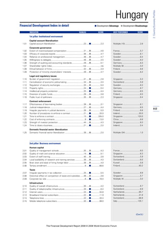 117
2:Country/EconomyProfiles
Hungary
1st pillar: Institutional environment
Capital account liberalization
1.01 Capital account liberalization .................................................23 .....■.................2.3
Corporate governance
1.02 Extent of incentive-based compensation..............................31 .....■.................4.6
1.03 Efficacy of corporate boards .................................................36 .....■.................4.7
1.04 Reliance on professional management.................................36 .....■.................4.7
1.05 Willingness to delegate.........................................................48 .....■.................3.5
1.06 Strength of auditing and accounting standards.....................29 .....■.................5.1
1.07 Shareholder rights index.......................................................n/a .........................n/a
1.08 Ethical behavior of firms........................................................42 .....■.................3.9
1.09 Protection of minority shareholders’ interests......................29 .....■.................4.7
Legal and regulatory issues
1.10 Burden of government regulation .........................................41 .....■.................2.6
1.11 Centralization of economic policymaking..............................34 .....■.................3.0
1.12 Regulation of security exchanges .........................................33 .....■.................5.0
1.13 Property rights.......................................................................24 .....■.................5.4
1.14 Intellectual property protection .............................................25 .....■.................4.4
1.15 Diversion of public funds.......................................................29 .....■.................3.8
1.16 Public trust of politicians .......................................................35 .....■.................2.3
Contract enforcement
1.17 Effectiveness of law-making bodies .....................................38 .....■.................3.1
1.18 Judicial independence...........................................................27 .....■.................4.4
1.19 Irregular payments in judicial decisions ................................26 .....■.................5.0
1.20 Number of procedures to enforce a contract .......................21 .....■...............33.0
1.21 Time to enforce a contract ....................................................13 .....■.............335.0
1.22 Cost of enforcing contracts.....................................................9 .....■...............13.0
1.23 Strength of investor protection .............................................44 .....■.................4.3
1.24 Time to close a business.......................................................21 .....■.................2.0
Domestic financial sector liberalization
1.25 Domestic financial sector liberalization .................................39 .....■.................2.0
2nd pillar: Business environment
Human capital
2.01 Quality of management schools ...........................................35 .....■.................4.3
2.02 Quality of math and science education.................................14 .....■.................5.1
2.03 Extent of staff training...........................................................40 .....■.................3.6
2.04 Local availability of research and training services ...............38 .....■.................4.0
2.05 Brain drain and ease of hiring foreign labor ..........................39 .....■.................4.0
2.06 Tertiary enrollment ..................................................................9 .....■...............68.6
Taxes
2.07 Irregular payments in tax collection ......................................25 .....■.................5.5
2.08 Distortive effect on competition of taxes and subsidies ......46 .....■.................3.6
2.09 Corporate tax rate ...................................................................6 .....■...............16.0
Infrastructure
2.10 Quality of overall infrastructure.............................................30 .....■.................4.2
2.11 Quality of telephone/fax infrastructure..................................20 .....■.................6.4
2.12 Internet users........................................................................24 .....■...............34.8
2.13 Broadband Internet subscribers............................................22 .....■...............11.9
2.14 Telephone lines .....................................................................22 .....■...............33.4
2.15 Mobile telephone subscribers...............................................20 .....■...............99.0
Financial Development Index in detail ■ Development Advantage ■ Development Disadvantage
INDICATOR RANK/52 SCORE BEST PERFORMER SCORE
Multiple (15) ..........................2.6
France....................................5.7
Sweden .................................6.1
Sweden .................................6.4
Sweden .................................6.3
Germany................................6.3
Multiple (8) ............................5.0
Finland...................................6.6
Sweden .................................6.4
Singapore ..............................5.3
Switzerland............................5.9
Sweden .................................6.3
Germany................................6.7
Germany................................6.5
Finland...................................6.5
Singapore ..............................6.4
Singapore ..............................6.1
Germany................................6.5
Finland...................................6.8
Ireland..................................20.0
Singapore ..........................120.0
China .....................................8.8
Singapore ..............................9.3
Ireland....................................0.4
Multiple (34) ..........................1.0
France....................................6.0
Singapore ..............................6.3
Switzerland............................5.9
Switzerland............................6.0
Kuwait ...................................5.8
Finland.................................93.2
Sweden .................................6.8
Singapore ..............................5.7
Multiple (4) ............................0.0
Switzerland............................6.7
Switzerland............................6.9
Netherlands.........................85.7
Netherlands.........................31.8
Switzerland..........................66.9
Italy....................................135.1
(Cont’d.)
The Financial Development Report 2008 © 2008 World Economic Forum
 