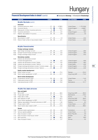 119
2:Country/EconomyProfiles
Hungary
Insurance
5.07 Insurance premiums, direct ..................................................37 .....■..........3,789.0
5.08 Insurance density ..................................................................25 .....■.............376.2
5.09 Real growth of direct insurance premiums.............................8 .....■...............14.7
5.10 Insurance penetration............................................................29 .....■.................3.4
5.11 Relative value-added of insurance.........................................28 .....■.................0.9
Securitization
5.12 Securitization to GDP ............................................................27 .....■.................1.9
5.13 Share of total number of securitization deals .......................39 .....■.................0.1
6th pillar: Financial markets
Foreign exchange markets
6.01 Spot foreign exchange turnover............................................29 .....■.................0.2
6.02 Outright forward foreign exchange turnover ........................37 .....■.................0.0
6.03 Foreign exchange swap turnover..........................................27 .....■.................0.2
Derivatives markets
6.04 Interest rate derivatives turnover:
Forward rate agreements......................................................18 .....■.................0.2
6.05 Interest rate derivatives turnover: Swaps.............................26 .....■.................0.0
6.06 Interest rate derivatives turnover: Options ..........................n/a .........................n/a
6.07 Foreign exchange derivatives turnover: Currency swaps .....36 .....■.................0.0
6.08 Foreign exchange derivatives turnover: Options ..................24 .....■.................0.1
Equity market development
6.09 Equity market turnover..........................................................21 .....■...............77.4
7.05 Stock market capitalization to GDP.......................................40 .....■...............31.7
Bond market development
6.10 Private-sector bonds to GDP.................................................28 .....■.................5.0
6.11 Public-sector bonds to GDP ....................................................9 .....■.................5.6
6.12 International bonds to GDP...................................................25 .....■...............15.8
7th pillar: Size, depth, and access
Size and depth
7.01 M2 to GDP ............................................................................26 .....■...............48.0
7.02 Private debt to GDP ..............................................................31 .....■...............12.7
7.03 Public debt to GDP..................................................................6 .....■.................6.8
7.04 Bank deposits to GDP...........................................................37 .....■...............42.3
7.05 Stock market capitalization to GDP.......................................40 .....■...............31.7
7.06 Relative value-added of financial institutions to GDP ...........27 .....■.................3.6
7.07 Private credit to GDP.............................................................30 .....■...............51.4
7.08 Stock market value traded to GDP........................................33 .....■...............27.6
Access
7.09 Financial market sophistication .............................................32 .....■.................4.6
7.10 Venture capital availability .....................................................34 .....■.................3.4
7.11 Ease of access to credit........................................................41 .....■.................4.7
7.12 Ease of access to local equity market ..................................45 .....■.................4.3
7.13 Bank branches.......................................................................12 .....■...............28.3
7.14 Ease of access to loans ........................................................32 .....■.................3.7
Financial Development Index in detail (cont’d.) ■ Development Advantage ■ Development Disadvantage
INDICATOR RANK/52 SCORE BEST PERFORMER SCORE
5th pillar: Non-banks (cont’d.)
United States ..........1,170,100.6
United Kingdom .............6,466.7
India.....................................52.6
United Kingdom ..................16.5
Switzerland............................4.8
United States ......................22.9
United States ......................64.9
United Kingdom ..................26.6
United Kingdom ..................29.9
United Kingdom ..................42.0
United Kingdom ..................45.6
United Kingdom ..................46.0
United States ......................42.6
United Kingdom ..................47.6
United Kingdom ..................42.6
Pakistan.............................374.3
Hong Kong SAR ................713.3
United States ....................114.0
France....................................7.0
Netherlands.......................121.7
Hong Kong SAR ................252.3
Netherlands.......................216.2
Austria ...................................7.0
Hong Kong SAR ................250.4
Hong Kong SAR ................713.3
Panama..................................9.2
United States ....................193.7
Saudi Arabia ......................356.2
Switzerland............................6.7
United States ........................5.3
Slovak Republic.....................5.9
Sweden .................................6.2
Spain....................................95.9
Norway..................................5.5
The Financial Development Report 2008 © 2008 World Economic Forum
 