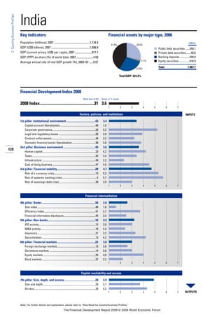 120
2:Country/EconomyProfiles
Note: For further details and explanation, please refer to “How Read the Country/Economy Profiles.”
India
Key indicators Financial assets by major type, 2006
Population (millions), 2007 ..................................................1,124.0
GDP (US$ billions), 2007 ......................................................1,098.9
GDP (current prices, US$) per capita, 2007........................977.7
GDP (PPP) as share (%) of world total, 2007........................4.58
Average annual rate of real GDP growth (%), 2003–07 ......8.57
■
■
■
■
Financial Development Index 2008
2008 Index......................................................31 3.6
Factors, policies, and institutions
1st pillar: Institutional environment.........................................43 3.4
Capital account liberalization.....................................................46 1.0
Corporate governance.................................................................20 5.2
Legal and regulatory issues .......................................................28 3.9
Contract enforcement..................................................................49 3.2
Domestic financial sector liberalization...................................38 3.8
2nd pillar: Business environment.............................................45 3.6
Human capital ...............................................................................33 4.2
Taxes...............................................................................................45 3.4
Infrastructure ................................................................................49 2.3
Cost of doing business ................................................................47 4.5
3rd pillar: Financial stability......................................................28 4.7
Risk of a currency crisis..............................................................13 5.3
Risk of systemic banking crisis....................................................5 5.7
Risk of sovereign debt crisis ......................................................39 3.0
Financial intermediation
4th pillar: Banks ...........................................................................50 2.6
Size index.......................................................................................48 1.6
Efficiency index.............................................................................41 3.7
Financial information disclosure................................................45 2.5
5th pillar: Non-banks...................................................................16 3.2
IPO activity.....................................................................................12 3.0
M&A activity..................................................................................16 2.4
Insurance.......................................................................................21 3.3
Securitization.................................................................................13 4.2
6th pillar: Financial markets......................................................22 3.0
Foreign exchange markets .........................................................13 2.6
Derivatives markets .....................................................................14 3.0
Equity markets...............................................................................25 4.0
Bond markets ................................................................................37 2.2
Capital availability and access
7th pillar: Size, depth, and access............................................28 4.9
Size and depth...............................................................................29 3.7
Access............................................................................................26 4.3
Rank (out of 52) Score (1–7 scale)
OUTPUTS
INPUTS
1 2 3 4 5 6 7
1 2 3 4 5 6 7
1 2 3 4 5 6 7
1 2 3 4 5 6 7
Total/GDP: 224.3%
US$ bn
Public debt securities.......559.1
Private debt securities........40.8
Banking deposits...............549.0
Equity securities ................818.9
Total 1,967.7
41.6% 28.4%
27.9%
2.1%
The Financial Development Report 2008 © 2008 World Economic Forum
 