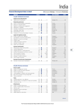 121
2:Country/EconomyProfiles
India
1st pillar: Institutional environment
Capital account liberalization
1.01 Capital account liberalization .................................................46 .....■...............–1.1
Corporate governance
1.02 Extent of incentive-based compensation..............................32 .....■.................4.5
1.03 Efficacy of corporate boards .................................................25 .....■.................5.0
1.04 Reliance on professional management.................................21 .....■.................5.4
1.05 Willingness to delegate.........................................................23 .....■.................4.5
1.06 Strength of auditing and accounting standards.....................21 .....■.................5.7
1.07 Shareholder rights index .........................................................1 .....■.................5.0
1.08 Ethical behavior of firms........................................................34 .....■.................4.2
1.09 Protection of minority shareholders’ interests......................21 .....■.................5.3
Legal and regulatory issues
1.10 Burden of government regulation .........................................32 .....■.................2.9
1.11 Centralization of economic policymaking..............................18 .....■.................3.9
1.12 Regulation of security exchanges .........................................23 .....■.................5.5
1.13 Property rights.......................................................................27 .....■.................5.3
1.14 Intellectual property protection .............................................29 .....■.................4.0
1.15 Diversion of public funds.......................................................34 .....■.................3.6
1.16 Public trust of politicians .......................................................38 .....■.................2.2
Contract enforcement
1.17 Effectiveness of law-making bodies .....................................15 .....■.................4.5
1.18 Judicial independence...........................................................18 .....■.................5.3
1.19 Irregular payments in judicial decisions ................................30 .....■.................4.8
1.20 Number of procedures to enforce a contract .......................48 .....■...............46.0
1.21 Time to enforce a contract ....................................................51 .....■..........1,420.0
1.22 Cost of enforcing contracts...................................................46 .....■...............39.6
1.23 Strength of investor protection .............................................17 .....■.................6.0
1.24 Time to close a business.......................................................51 .....■...............10.0
Domestic financial sector liberalization
1.25 Domestic financial sector liberalization .................................38 .....■.................2.0
2nd pillar: Business environment
Human capital
2.01 Quality of management schools .............................................8 .....■.................5.7
2.02 Quality of math and science education...................................9 .....■.................5.4
2.03 Extent of staff training...........................................................23 .....■.................4.6
2.04 Local availability of research and training services ...............24 .....■.................4.7
2.05 Brain drain and ease of hiring foreign labor ..........................37 .....■.................4.1
2.06 Tertiary enrollment ................................................................49 .....■...............11.8
Taxes
2.07 Irregular payments in tax collection ......................................45 .....■.................4.2
2.08 Distortive effect on competition of taxes and subsidies ......39 .....■.................4.0
2.09 Corporate tax rate .................................................................39 .....■...............33.0
Infrastructure
2.10 Quality of overall infrastructure.............................................41 .....■.................3.1
2.11 Quality of telephone/fax infrastructure..................................23 .....■.................6.3
2.12 Internet users........................................................................44 .....■...............10.7
2.13 Broadband Internet subscribers............................................47 .....■.................0.2
2.14 Telephone lines .....................................................................50 .....■.................3.6
2.15 Mobile telephone subscribers...............................................52 .....■...............14.8
Financial Development Index in detail ■ Development Advantage ■ Development Disadvantage
INDICATOR RANK/52 SCORE BEST PERFORMER SCORE
Multiple (15) ..........................2.6
France....................................5.7
Sweden .................................6.1
Sweden .................................6.4
Sweden .................................6.3
Germany................................6.3
Multiple (8) ............................5.0
Finland...................................6.6
Sweden .................................6.4
Singapore ..............................5.3
Switzerland............................5.9
Sweden .................................6.3
Germany................................6.7
Germany................................6.5
Finland...................................6.5
Singapore ..............................6.4
Singapore ..............................6.1
Germany................................6.5
Finland...................................6.8
Ireland..................................20.0
Singapore ..........................120.0
China .....................................8.8
Singapore ..............................9.3
Ireland....................................0.4
Multiple (34) ..........................1.0
France....................................6.0
Singapore ..............................6.3
Switzerland............................5.9
Switzerland............................6.0
Kuwait ...................................5.8
Finland.................................93.2
Sweden .................................6.8
Singapore ..............................5.7
Multiple (4) ............................0.0
Switzerland............................6.7
Switzerland............................6.9
Netherlands.........................85.7
Netherlands.........................31.8
Switzerland..........................66.9
Italy....................................135.1
(Cont’d.)
The Financial Development Report 2008 © 2008 World Economic Forum
 