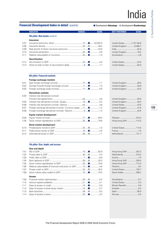 123
2:Country/EconomyProfiles
India
Insurance
5.07 Insurance premiums, direct ..................................................14 .....■........43,032.0
5.08 Insurance density ..................................................................43 .....■...............38.4
5.09 Real growth of direct insurance premiums.............................1 .....■...............52.6
5.10 Insurance penetration............................................................23 .....■.................4.8
5.11 Relative value-added of insurance.........................................25 .....■.................1.0
Securitization
5.12 Securitization to GDP ............................................................24 .....■.................2.0
5.13 Share of total number of securitization deals .........................9 .....■.................1.7
6th pillar: Financial markets
Foreign exchange markets
6.01 Spot foreign exchange turnover............................................13 .....■.................1.1
6.02 Outright forward foreign exchange turnover ........................11 .....■.................1.5
6.03 Foreign exchange swap turnover..........................................17 .....■.................0.6
Derivatives markets
6.04 Interest rate derivatives turnover:
Forward rate agreements.....................................................n/a .........................n/a
6.05 Interest rate derivatives turnover: Swaps.............................18 .....■.................0.2
6.06 Interest rate derivatives turnover: Options ..........................n/a .........................n/a
6.07 Foreign exchange derivatives turnover: Currency swaps .....11 .....■.................1.3
6.08 Foreign exchange derivatives turnover: Options ....................9 .....■.................1.5
Equity market development
6.09 Equity market turnover..........................................................17 .....■...............93.6
7.05 Stock market capitalization to GDP.......................................25 .....■...............70.6
Bond market development
6.10 Private-sector bonds to GDP.................................................32 .....■.................1.0
6.11 Public-sector bonds to GDP ..................................................19 .....■.................4.5
6.12 International bonds to GDP...................................................48 .....■.................1.1
7th pillar: Size, depth, and access
Size and depth
7.01 M2 to GDP ............................................................................19 .....■...............62.9
7.02 Private debt to GDP ..............................................................40 .....■.................4.5
7.03 Public debt to GDP..................................................................7 .....■.................6.8
7.04 Bank deposits to GDP...........................................................28 .....■...............53.0
7.05 Stock market capitalization to GDP.......................................25 .....■...............70.6
7.06 Relative value-added of financial institutions to GDP ...........14 .....■.................4.6
7.07 Private credit to GDP.............................................................32 .....■...............40.2
7.08 Stock market value traded to GDP........................................19 .....■...............70.5
Access
7.09 Financial market sophistication .............................................26 .....■.................5.2
7.10 Venture capital availability .....................................................21 .....■.................4.1
7.11 Ease of access to credit........................................................10 .....■.................5.3
7.12 Ease of access to local equity market ..................................10 .....■.................5.7
7.13 Bank branches.......................................................................38 .....■.................6.3
7.14 Ease of access to loans ........................................................25 .....■.................4.2
Financial Development Index in detail (cont’d.) ■ Development Advantage ■ Development Disadvantage
INDICATOR RANK/52 SCORE BEST PERFORMER SCORE
5th pillar: Non-banks (cont’d.)
United States ..........1,170,100.6
United Kingdom .............6,466.7
India.....................................52.6
United Kingdom ..................16.5
Switzerland............................4.8
United States ......................22.9
United States ......................64.9
United Kingdom ..................26.6
United Kingdom ..................29.9
United Kingdom ..................42.0
United Kingdom ..................45.6
United Kingdom ..................46.0
United States ......................42.6
United Kingdom ..................47.6
United Kingdom ..................42.6
Pakistan.............................374.3
Hong Kong SAR ................713.3
United States ....................114.0
France....................................7.0
Netherlands.......................121.7
Hong Kong SAR ................252.3
Netherlands.......................216.2
Austria ...................................7.0
Hong Kong SAR ................250.4
Hong Kong SAR ................713.3
Panama..................................9.2
United States ....................193.7
Saudi Arabia ......................356.2
Switzerland............................6.7
United States ........................5.3
Slovak Republic.....................5.9
Sweden .................................6.2
Spain....................................95.9
Norway..................................5.5
The Financial Development Report 2008 © 2008 World Economic Forum
 