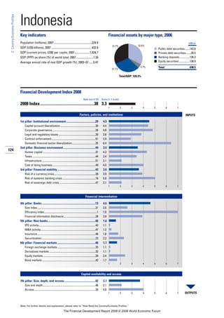 124
2:Country/EconomyProfiles
Note: For further details and explanation, please refer to “How Read the Country/Economy Profiles.”
Indonesia
Key indicators Financial assets by major type, 2006
Population (millions), 2007 .....................................................224.9
GDP (US$ billions), 2007 .........................................................432.9
GDP (current prices, US$) per capita, 2007.....................1,924.7
GDP (PPP) as share (%) of world total, 2007........................1.30
Average annual rate of real GDP growth (%), 2003–07 ......5.47
■
■
■
■
Financial Development Index 2008
2008 Index......................................................38 3.3
Factors, policies, and institutions
1st pillar: Institutional environment.........................................29 4.5
Capital account liberalization.....................................................30 4.4
Corporate governance.................................................................26 4.8
Legal and regulatory issues .......................................................30 3.8
Contract enforcement..................................................................51 2.9
Domestic financial sector liberalization...................................25 6.4
2nd pillar: Business environment.............................................49 3.5
Human capital ...............................................................................31 4.3
Taxes...............................................................................................44 3.4
Infrastructure ................................................................................51 2.1
Cost of doing business ................................................................49 4.0
3rd pillar: Financial stability......................................................43 3.6
Risk of a currency crisis..............................................................38 3.9
Risk of systemic banking crisis..................................................16 5.0
Risk of sovereign debt crisis ......................................................47 2.1
Financial intermediation
4th pillar: Banks ...........................................................................13 4.6
Size index.......................................................................................31 2.6
Efficiency index...............................................................................1 7.0
Financial information disclosure................................................28 3.9
5th pillar: Non-banks...................................................................46 1.6
IPO activity.....................................................................................43 1.1
M&A activity..................................................................................47 1.2
Insurance.......................................................................................46 1.8
Securitization.................................................................................23 2.3
6th pillar: Financial markets......................................................46 1.7
Foreign exchange markets .........................................................35 1.1
Derivatives markets .....................................................................32 1.1
Equity markets...............................................................................39 2.4
Bond markets ................................................................................42 1.7
Capital availability and access
7th pillar: Size, depth, and access............................................42 3.7
Size and depth...............................................................................46 2.1
Access............................................................................................30 4.0
Rank (out of 52) Score (1–7 scale)
OUTPUTS
INPUTS
1 2 3 4 5 6 7
1 2 3 4 5 6 7
1 2 3 4 5 6 7
1 2 3 4 5 6 7
Total/GDP: 120.3%
US$ bn
Public debt securities.......142.8
Private debt securities........20.5
Banking deposits...............136.3
Equity securities ................138.9
Total 438.5
31.7% 32.6%
31.1%
4.7%
The Financial Development Report 2008 © 2008 World Economic Forum
 