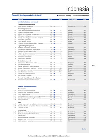 125
2:Country/EconomyProfiles
Indonesia
1st pillar: Institutional environment
Capital account liberalization
1.01 Capital account liberalization .................................................30 .....■.................1.2
Corporate governance
1.02 Extent of incentive-based compensation..............................10 .....■.................5.2
1.03 Efficacy of corporate boards .................................................19 .....■.................5.4
1.04 Reliance on professional management.................................22 .....■.................5.4
1.05 Willingness to delegate.........................................................19 .....■.................4.9
1.06 Strength of auditing and accounting standards.....................41 .....■.................4.5
1.07 Shareholder rights index .......................................................25 .....■.................2.0
1.08 Ethical behavior of firms........................................................44 .....■.................3.8
1.09 Protection of minority shareholders’ interests........................9 .....■.................5.7
Legal and regulatory issues
1.10 Burden of government regulation .........................................11 .....■.................3.9
1.11 Centralization of economic policymaking................................5 .....■.................4.7
1.12 Regulation of security exchanges .........................................21 .....■.................5.6
1.13 Property rights.......................................................................48 .....■.................3.4
1.14 Intellectual property protection .............................................44 .....■.................3.1
1.15 Diversion of public funds.......................................................39 .....■.................3.4
1.16 Public trust of politicians .......................................................33 .....■.................2.6
Contract enforcement
1.17 Effectiveness of law-making bodies .....................................37 .....■.................3.2
1.18 Judicial independence...........................................................45 .....■.................3.0
1.19 Irregular payments in judicial decisions ................................50 .....■.................3.1
1.20 Number of procedures to enforce a contract .......................40 .....■...............39.0
1.21 Time to enforce a contract ....................................................34 .....■.............570.0
1.22 Cost of enforcing contracts...................................................51 .....■.............122.7
1.23 Strength of investor protection .............................................22 .....■.................5.7
1.24 Time to close a business.......................................................48 .....■.................5.5
Domestic financial sector liberalization
1.25 Domestic financial sector liberalization .................................25 .....■.................1.0
2nd pillar: Business environment
Human capital
2.01 Quality of management schools ...........................................25 .....■.................4.9
2.02 Quality of math and science education.................................20 .....■.................4.9
2.03 Extent of staff training...........................................................24 .....■.................4.5
2.04 Local availability of research and training services ...............23 .....■.................4.7
2.05 Brain drain and ease of hiring foreign labor ..........................11 .....■.................5.2
2.06 Tertiary enrollment ................................................................47 .....■...............17.0
Taxes
2.07 Irregular payments in tax collection ......................................49 .....■.................3.3
2.08 Distortive effect on competition of taxes and subsidies ......22 .....■.................4.4
2.09 Corporate tax rate .................................................................30 .....■...............30.0
Infrastructure
2.10 Quality of overall infrastructure.............................................49 .....■.................2.6
2.11 Quality of telephone/fax infrastructure..................................47 .....■.................5.0
2.12 Internet users........................................................................52 .....■.................4.7
2.13 Broadband Internet subscribers............................................50 .....■.................0.1
2.14 Telephone lines .....................................................................48 .....■.................6.6
2.15 Mobile telephone subscribers...............................................47 .....■...............28.3
Financial Development Index in detail ■ Development Advantage ■ Development Disadvantage
INDICATOR RANK/52 SCORE BEST PERFORMER SCORE
Multiple (15) ..........................2.6
France....................................5.7
Sweden .................................6.1
Sweden .................................6.4
Sweden .................................6.3
Germany................................6.3
Multiple (8) ............................5.0
Finland...................................6.6
Sweden .................................6.4
Singapore ..............................5.3
Switzerland............................5.9
Sweden .................................6.3
Germany................................6.7
Germany................................6.5
Finland...................................6.5
Singapore ..............................6.4
Singapore ..............................6.1
Germany................................6.5
Finland...................................6.8
Ireland..................................20.0
Singapore ..........................120.0
China .....................................8.8
Singapore ..............................9.3
Ireland....................................0.4
Multiple (34) ..........................1.0
France....................................6.0
Singapore ..............................6.3
Switzerland............................5.9
Switzerland............................6.0
Kuwait ...................................5.8
Finland.................................93.2
Sweden .................................6.8
Singapore ..............................5.7
Multiple (4) ............................0.0
Switzerland............................6.7
Switzerland............................6.9
Netherlands.........................85.7
Netherlands.........................31.8
Switzerland..........................66.9
Italy....................................135.1
(Cont’d.)
The Financial Development Report 2008 © 2008 World Economic Forum
 