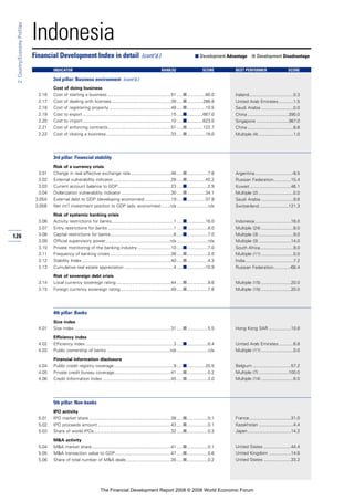126
2:Country/EconomyProfiles
Indonesia
Cost of doing business
2.16 Cost of starting a business ...................................................51 .....■...............80.0
2.17 Cost of dealing with licenses................................................39 .....■.............286.8
2.18 Cost of registering property ..................................................48 .....■...............10.5
2.19 Cost to export .......................................................................15 .....■.............667.0
2.20 Cost to import .......................................................................10 .....■.............623.0
2.21 Cost of enforcing contracts...................................................51 .....■.............122.7
2.22 Cost of closing a business ....................................................33 .....■...............18.0
3rd pillar: Financial stability
Risk of a currency crisis
3.01 Change in real effective exchange rate.................................46 .....■.................7.8
3.02 External vulnerability indicator...............................................28 .....■...............45.2
3.03 Current account balance to GDP...........................................23 .....■.................2.9
3.04 Dollarization vulnerability indicator ........................................30 .....■...............34.1
3.05A External debt to GDP (developing economies) .....................19 .....■...............37.9
3.05B Net int’l investment position to GDP (adv. economies) .......n/a .........................n/a
Risk of systemic banking crisis
3.06 Activity restrictions for banks..................................................1 .....■...............16.0
3.07 Entry restrictions for banks .....................................................1 .....■.................8.0
3.08 Capital restrictions for banks...................................................8 .....■.................7.0
3.09 Official supervisory power....................................................n/a .........................n/a
3.10 Private monitoring of the banking industry ...........................10 .....■.................7.0
3.11 Frequency of banking crises .................................................38 .....■.................2.0
3.12 Stability Index........................................................................40 .....■.................4.3
3.13 Cumulative real estate appreciation........................................4 .....■..............-10.9
Risk of sovereign debt crisis
3.14 Local currency sovereign rating ............................................44 .....■.................9.6
3.15 Foreign currency sovereign rating.........................................49 .....■.................7.6
4th pillar: Banks
Size index
4.01 Size index ..............................................................................31 .....■.................5.5
Efficiency index
4.02 Efficiency index .......................................................................3 .....■.................6.4
4.03 Public ownership of banks ...................................................n/a .........................n/a
Financial information disclosure
4.04 Public credit registry coverage................................................9 .....■...............20.5
4.05 Private credit bureau coverage..............................................41 .....■.................0.2
4.06 Credit Information Index .......................................................45 .....■.................3.0
5th pillar: Non-banks
IPO activity
5.01 IPO market share ..................................................................38 .....■.................0.1
5.02 IPO proceeds amount ...........................................................43 .....■.................0.1
5.03 Share of world IPOs..............................................................32 .....■.................0.3
M&A activity
5.04 M&A market share................................................................41 .....■.................0.1
5.05 M&A transaction value to GDP.............................................47 .....■.................0.6
5.06 Share of total number of M&A deals....................................35 .....■.................0.2
Financial Development Index in detail (cont’d.) ■ Development Advantage ■ Development Disadvantage
INDICATOR RANK/52 SCORE BEST PERFORMER SCORE
2nd pillar: Business environment (cont’d.)
Ireland....................................0.3
United Arab Emirates............1.5
Saudi Arabia ..........................0.0
China .................................390.0
Singapore ..........................367.0
China .....................................8.8
Multiple (4) ............................1.0
Argentina..............................-8.5
Russian Federation..............15.4
Kuwait .................................46.1
Multiple (2) ............................0.0
Saudi Arabia ..........................9.6
Switzerland........................121.3
Indonesia.............................16.0
Multiple (24) ..........................8.0
Multiple (3) ............................9.0
Multiple (3) ..........................14.0
South Africa...........................9.0
Multiple (11) ..........................0.0
India.......................................7.2
Russian Federation.............-68.4
Multiple (15) ........................20.0
Multiple (15) ........................20.0
Hong Kong SAR ..................10.8
United Arab Emirates............6.8
Multiple (11) ..........................0.0
Belgium ...............................57.2
Multiple (7) ........................100.0
Multiple (14) ..........................6.0
France..................................31.0
Kazakhstan ............................4.4
Japan...................................14.2
United States ......................44.4
United Kingdom ..................14.6
United States ......................33.2
The Financial Development Report 2008 © 2008 World Economic Forum
 