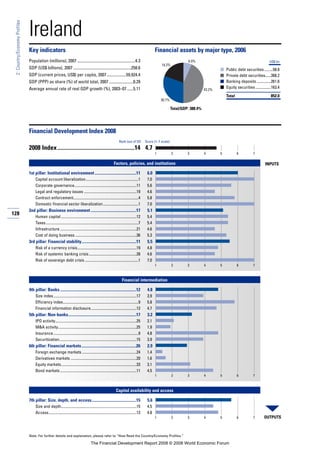 128
2:Country/EconomyProfiles
Note: For further details and explanation, please refer to “How Read the Country/Economy Profiles.”
Ireland
Key indicators Financial assets by major type, 2006
Population (millions), 2007 .........................................................4.3
GDP (US$ billions), 2007 .........................................................258.6
GDP (current prices, US$) per capita, 2007...................59,924.4
GDP (PPP) as share (%) of world total, 2007........................0.29
Average annual rate of real GDP growth (%), 2003–07 ......5.11
■
■
■
■
Financial Development Index 2008
2008 Index......................................................14 4.7
Factors, policies, and institutions
1st pillar: Institutional environment.........................................11 6.0
Capital account liberalization.......................................................1 7.0
Corporate governance.................................................................11 5.6
Legal and regulatory issues .......................................................19 4.6
Contract enforcement....................................................................4 5.8
Domestic financial sector liberalization.....................................1 7.0
2nd pillar: Business environment.............................................17 5.1
Human capital ...............................................................................12 5.4
Taxes.................................................................................................7 5.4
Infrastructure ................................................................................21 4.6
Cost of doing business ................................................................36 5.3
3rd pillar: Financial stability......................................................11 5.5
Risk of a currency crisis..............................................................19 4.8
Risk of systemic banking crisis..................................................28 4.6
Risk of sovereign debt crisis ........................................................1 7.0
Financial intermediation
4th pillar: Banks ...........................................................................12 4.8
Size index.......................................................................................17 3.9
Efficiency index...............................................................................9 5.8
Financial information disclosure................................................12 4.7
5th pillar: Non-banks...................................................................17 3.2
IPO activity.....................................................................................25 2.1
M&A activity..................................................................................25 1.9
Insurance.........................................................................................9 4.8
Securitization.................................................................................15 3.9
6th pillar: Financial markets......................................................26 2.9
Foreign exchange markets .........................................................24 1.4
Derivatives markets .....................................................................20 1.6
Equity markets...............................................................................33 3.1
Bond markets ................................................................................11 4.5
Capital availability and access
7th pillar: Size, depth, and access............................................15 5.6
Size and depth...............................................................................15 4.5
Access............................................................................................13 4.8
Rank (out of 52) Score (1–7 scale)
OUTPUTS
INPUTS
1 2 3 4 5 6 7
1 2 3 4 5 6 7
1 2 3 4 5 6 7
1 2 3 4 5 6 7
Total/GDP: 388.4%
US$ bn
Public debt securities.........58.8
Private debt securities......368.2
Banking deposits...............261.6
Equity securities ................163.4
Total 852.0
19.2%
6.9%
30.7%
43.2%
The Financial Development Report 2008 © 2008 World Economic Forum
 