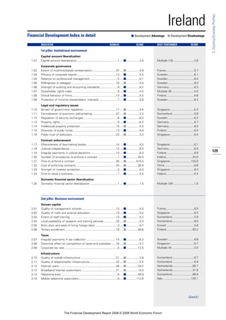 129
2:Country/EconomyProfiles
Ireland
1st pillar: Institutional environment
Capital account liberalization
1.01 Capital account liberalization ...................................................1 .....■.................2.6
Corporate governance
1.02 Extent of incentive-based compensation..............................22 .....■.................4.9
1.03 Efficacy of corporate boards .................................................13 .....■.................5.5
1.04 Reliance on professional management...................................5 .....■.................6.1
1.05 Willingness to delegate.........................................................16 .....■.................5.0
1.06 Strength of auditing and accounting standards.......................8 .....■.................6.2
1.07 Shareholder rights index .........................................................9 .....■.................4.0
1.08 Ethical behavior of firms........................................................13 .....■.................5.5
1.09 Protection of minority shareholders’ interests........................7 .....■.................5.8
Legal and regulatory issues
1.10 Burden of government regulation .........................................17 .....■.................3.6
1.11 Centralization of economic policymaking..............................47 .....■.................2.2
1.12 Regulation of security exchanges ...........................................8 .....■.................6.0
1.13 Property rights.........................................................................9 .....■.................6.3
1.14 Intellectual property protection .............................................15 .....■.................5.5
1.15 Diversion of public funds.......................................................13 .....■.................5.6
1.16 Public trust of politicians .......................................................23 .....■.................3.3
Contract enforcement
1.17 Effectiveness of law-making bodies .....................................14 .....■.................4.5
1.18 Judicial independence...........................................................12 .....■.................6.0
1.19 Irregular payments in judicial decisions ................................13 .....■.................6.3
1.20 Number of procedures to enforce a contract .........................1 .....■...............20.0
1.21 Time to enforce a contract ....................................................30 .....■.............515.0
1.22 Cost of enforcing contracts...................................................34 .....■...............26.9
1.23 Strength of investor protection ...............................................4 .....■.................8.3
1.24 Time to close a business.........................................................1 .....■.................0.4
Domestic financial sector liberalization
1.25 Domestic financial sector liberalization ...................................1 .....■.................1.0
2nd pillar: Business environment
Human capital
2.01 Quality of management schools ...........................................13 .....■.................5.5
2.02 Quality of math and science education.................................13 .....■.................5.2
2.03 Extent of staff training...........................................................13 .....■.................5.2
2.04 Local availability of research and training services ...............20 .....■.................5.0
2.05 Brain drain and ease of hiring foreign labor ............................3 .....■.................5.7
2.06 Tertiary enrollment ................................................................18 .....■...............58.8
Taxes
2.07 Irregular payments in tax collection ......................................14 .....■.................6.3
2.08 Distortive effect on competition of taxes and subsidies ......16 .....■.................4.7
2.09 Corporate tax rate ...................................................................5 .....■...............12.5
Infrastructure
2.10 Quality of overall infrastructure.............................................31 .....■.................3.9
2.11 Quality of telephone/fax infrastructure..................................42 .....■.................5.5
2.12 Internet users........................................................................26 .....■...............34.2
2.13 Broadband Internet subscribers............................................21 .....■...............14.3
2.14 Telephone lines .......................................................................9 .....■...............49.9
2.15 Mobile telephone subscribers.................................................9 .....■.............112.6
Financial Development Index in detail ■ Development Advantage ■ Development Disadvantage
INDICATOR RANK/52 SCORE BEST PERFORMER SCORE
Multiple (15) ..........................2.6
France....................................5.7
Sweden .................................6.1
Sweden .................................6.4
Sweden .................................6.3
Germany................................6.3
Multiple (8) ............................5.0
Finland...................................6.6
Sweden .................................6.4
Singapore ..............................5.3
Switzerland............................5.9
Sweden .................................6.3
Germany................................6.7
Germany................................6.5
Finland...................................6.5
Singapore ..............................6.4
Singapore ..............................6.1
Germany................................6.5
Finland...................................6.8
Ireland..................................20.0
Singapore ..........................120.0
China .....................................8.8
Singapore ..............................9.3
Ireland....................................0.4
Multiple (34) ..........................1.0
France....................................6.0
Singapore ..............................6.3
Switzerland............................5.9
Switzerland............................6.0
Kuwait ...................................5.8
Finland.................................93.2
Sweden .................................6.8
Singapore ..............................5.7
Multiple (4) ............................0.0
Switzerland............................6.7
Switzerland............................6.9
Netherlands.........................85.7
Netherlands.........................31.8
Switzerland..........................66.9
Italy....................................135.1
(Cont’d.)
The Financial Development Report 2008 © 2008 World Economic Forum
 