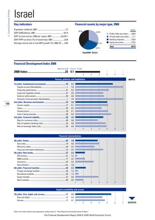 132
2:Country/EconomyProfiles
Note: For further details and explanation, please refer to “How Read the Country/Economy Profiles.”
Israel
Key indicators Financial assets by major type, 2006
Population (millions), 2007 .........................................................7.2
GDP (US$ billions), 2007 .........................................................161.9
GDP (current prices, US$) per capita, 2007...................22,475.1
GDP (PPP) as share (%) of world total, 2007........................0.29
Average annual rate of real GDP growth (%), 2003–07 ......4.65
■
■
■
■
Financial Development Index 2008
2008 Index......................................................23 4.1
Factors, policies, and institutions
1st pillar: Institutional environment.........................................18 5.7
Capital account liberalization.......................................................1 7.0
Corporate governance.................................................................21 5.2
Legal and regulatory issues .......................................................21 4.5
Contract enforcement..................................................................25 4.6
Domestic financial sector liberalization.....................................1 7.0
2nd pillar: Business environment.............................................19 5.0
Human capital ...............................................................................17 5.1
Taxes...............................................................................................26 4.3
Infrastructure ................................................................................18 5.1
Cost of doing business ................................................................30 5.5
3rd pillar: Financial stability......................................................30 4.5
Risk of a currency crisis..............................................................40 3.8
Risk of systemic banking crisis..................................................23 4.8
Risk of sovereign debt crisis ......................................................25 4.9
Financial intermediation
4th pillar: Banks ...........................................................................26 3.8
Size index.......................................................................................14 4.0
Efficiency index.............................................................................43 3.4
Financial information disclosure................................................14 4.5
5th pillar: Non-banks...................................................................27 2.2
IPO activity.....................................................................................41 1.2
M&A activity..................................................................................17 2.2
Insurance.......................................................................................22 3.3
Securitization...............................................................................n/a n/a
6th pillar: Financial markets......................................................33 2.3
Foreign exchange markets .........................................................25 1.3
Derivatives markets .....................................................................23 1.4
Equity markets...............................................................................27 3.9
Bond markets ................................................................................40 2.0
Capital availability and access
7th pillar: Size, depth, and access............................................17 5.5
Size and depth...............................................................................17 4.4
Access............................................................................................17 4.7
Rank (out of 52) Score (1–7 scale)
OUTPUTS
INPUTS
1 2 3 4 5 6 7
1 2 3 4 5 6 7
1 2 3 4 5 6 7
1 2 3 4 5 6 7
Total/GDP: 314.2%
US$ bn
Public debt securities.......129.8
Private debt securities........11.1
Banking deposits...............132.8
Equity securities ................173.3
Total 447.0
38.8% 29.0%
29.7%
2.5%
The Financial Development Report 2008 © 2008 World Economic Forum
 