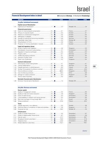 133
2:Country/EconomyProfiles
Israel
1st pillar: Institutional environment
Capital account liberalization
1.01 Capital account liberalization ...................................................1 .....■.................2.3
Corporate governance
1.02 Extent of incentive-based compensation..............................15 .....■.................5.1
1.03 Efficacy of corporate boards .................................................21 .....■.................5.2
1.04 Reliance on professional management.................................19 .....■.................5.6
1.05 Willingness to delegate.........................................................18 .....■.................4.9
1.06 Strength of auditing and accounting standards.....................18 .....■.................5.9
1.07 Shareholder rights index .......................................................17 .....■.................3.0
1.08 Ethical behavior of firms........................................................22 .....■.................4.9
1.09 Protection of minority shareholders’ interests......................19 .....■.................5.4
Legal and regulatory issues
1.10 Burden of government regulation .........................................16 .....■.................3.6
1.11 Centralization of economic policymaking..............................20 .....■.................3.7
1.12 Regulation of security exchanges .........................................22 .....■.................5.5
1.13 Property rights.......................................................................20 .....■.................5.7
1.14 Intellectual property protection .............................................21 .....■.................5.1
1.15 Diversion of public funds.......................................................21 .....■.................4.8
1.16 Public trust of politicians .......................................................25 .....■.................3.2
Contract enforcement
1.17 Effectiveness of law-making bodies .....................................25 .....■.................4.1
1.18 Judicial independence...........................................................10 .....■.................6.0
1.19 Irregular payments in judicial decisions ................................17 .....■.................6.0
1.20 Number of procedures to enforce a contract .......................27 .....■...............35.0
1.21 Time to enforce a contract ....................................................47 .....■.............890.0
1.22 Cost of enforcing contracts...................................................29 .....■...............25.3
1.23 Strength of investor protection ...............................................4 .....■.................8.3
1.24 Time to close a business.......................................................39 .....■.................4.0
Domestic financial sector liberalization
1.25 Domestic financial sector liberalization ...................................1 .....■.................1.0
2nd pillar: Business environment
Human capital
2.01 Quality of management schools ...........................................14 .....■.................5.5
2.02 Quality of math and science education.................................19 .....■.................4.9
2.03 Extent of staff training...........................................................18 .....■.................5.0
2.04 Local availability of research and training services ...............12 .....■.................5.5
2.05 Brain drain and ease of hiring foreign labor ..........................38 .....■.................4.1
2.06 Tertiary enrollment ................................................................20 .....■...............57.6
Taxes
2.07 Irregular payments in tax collection ......................................29 .....■.................5.4
2.08 Distortive effect on competition of taxes and subsidies ......13 .....■.................4.8
2.09 Corporate tax rate .................................................................28 .....■...............29.0
Infrastructure
2.10 Quality of overall infrastructure.............................................22 .....■.................5.0
2.11 Quality of telephone/fax infrastructure..................................12 .....■.................6.7
2.12 Internet users........................................................................29 .....■...............27.7
2.13 Broadband Internet subscribers............................................12 .....■...............20.8
2.14 Telephone lines .....................................................................17 .....■...............43.9
2.15 Mobile telephone subscribers.................................................4 .....■.............122.7
Financial Development Index in detail ■ Development Advantage ■ Development Disadvantage
INDICATOR RANK/52 SCORE BEST PERFORMER SCORE
Multiple (15) ..........................2.6
France....................................5.7
Sweden .................................6.1
Sweden .................................6.4
Sweden .................................6.3
Germany................................6.3
Multiple (8) ............................5.0
Finland...................................6.6
Sweden .................................6.4
Singapore ..............................5.3
Switzerland............................5.9
Sweden .................................6.3
Germany................................6.7
Germany................................6.5
Finland...................................6.5
Singapore ..............................6.4
Singapore ..............................6.1
Germany................................6.5
Finland...................................6.8
Ireland..................................20.0
Singapore ..........................120.0
China .....................................8.8
Singapore ..............................9.3
Ireland....................................0.4
Multiple (34) ..........................1.0
France....................................6.0
Singapore ..............................6.3
Switzerland............................5.9
Switzerland............................6.0
Kuwait ...................................5.8
Finland.................................93.2
Sweden .................................6.8
Singapore ..............................5.7
Multiple (4) ............................0.0
Switzerland............................6.7
Switzerland............................6.9
Netherlands.........................85.7
Netherlands.........................31.8
Switzerland..........................66.9
Italy....................................135.1
(Cont’d.)
The Financial Development Report 2008 © 2008 World Economic Forum
 