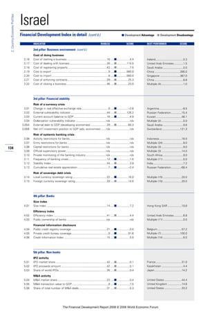 134
2:Country/EconomyProfiles
Israel
Cost of doing business
2.16 Cost of starting a business ...................................................16 .....■.................4.4
2.17 Cost of dealing with licenses................................................28 .....■.............115.5
2.18 Cost of registering property ..................................................43 .....■.................7.5
2.19 Cost to export .........................................................................9 .....■.............560.0
2.20 Cost to import .........................................................................8 .....■.............560.0
2.21 Cost of enforcing contracts...................................................29 .....■...............25.3
2.22 Cost of closing a business ....................................................46 .....■...............23.0
3rd pillar: Financial stability
Risk of a currency crisis
3.01 Change in real effective exchange rate...................................9 .....■...............–2.6
3.02 External vulnerability indicator...............................................44 .....■.............126.2
3.03 Current account balance to GDP...........................................16 .....■.................4.9
3.04 Dollarization vulnerability indicator .......................................n/a .........................n/a
3.05A External debt to GDP (developing economies) .....................29 .....■...............60.3
3.05B Net int’l investment position to GDP (adv. economies) .......n/a .........................n/a
Risk of systemic banking crisis
3.06 Activity restrictions for banks...............................................n/a .........................n/a
3.07 Entry restrictions for banks ..................................................n/a .........................n/a
3.08 Capital restrictions for banks................................................n/a .........................n/a
3.09 Official supervisory power....................................................n/a .........................n/a
3.10 Private monitoring of the banking industry ..........................n/a .........................n/a
3.11 Frequency of banking crises .................................................12 .....■.................1.0
3.12 Stability Index........................................................................44 .....■.................3.9
3.13 Cumulative real estate appreciation........................................7 .....■...............–2.4
Risk of sovereign debt crisis
3.14 Local currency sovereign rating ............................................22 .....■...............16.0
3.15 Foreign currency sovereign rating.........................................29 .....■...............14.0
4th pillar: Banks
Size index
4.01 Size index ..............................................................................14 .....■.................7.2
Efficiency index
4.02 Efficiency index .....................................................................41 .....■.................4.4
4.03 Public ownership of banks ...................................................n/a .........................n/a
Financial information disclosure
4.04 Public credit registry coverage..............................................21 .....■.................0.0
4.05 Private credit bureau coverage................................................9 .....■...............91.6
4.06 Credit Information Index .......................................................15 .....■.................5.0
5th pillar: Non-banks
IPO activity
5.01 IPO market share ..................................................................42 .....■.................0.1
5.02 IPO proceeds amount ...........................................................42 .....■.................0.1
5.03 Share of world IPOs..............................................................26 .....■.................0.4
M&A activity
5.04 M&A market share................................................................23 .....■.................0.4
5.05 M&A transaction value to GDP...............................................9 .....■.................7.5
5.06 Share of total number of M&A deals....................................31 .....■.................0.3
Financial Development Index in detail (cont’d.) ■ Development Advantage ■ Development Disadvantage
INDICATOR RANK/52 SCORE BEST PERFORMER SCORE
2nd pillar: Business environment (cont’d.)
Ireland....................................0.3
United Arab Emirates............1.5
Saudi Arabia ..........................0.0
China .................................390.0
Singapore ..........................367.0
China .....................................8.8
Multiple (4) ............................1.0
Argentina..............................-8.5
Russian Federation..............15.4
Kuwait .................................46.1
Multiple (2) ............................0.0
Saudi Arabia ..........................9.6
Switzerland........................121.3
Indonesia.............................16.0
Multiple (24) ..........................8.0
Multiple (3) ............................9.0
Multiple (3) ..........................14.0
South Africa...........................9.0
Multiple (11) ..........................0.0
India.......................................7.2
Russian Federation.............-68.4
Multiple (15) ........................20.0
Multiple (15) ........................20.0
Hong Kong SAR ..................10.8
United Arab Emirates............6.8
Multiple (11) ..........................0.0
Belgium ...............................57.2
Multiple (7) ........................100.0
Multiple (14) ..........................6.0
France..................................31.0
Kazakhstan ............................4.4
Japan...................................14.2
United States ......................44.4
United Kingdom ..................14.6
United States ......................33.2
The Financial Development Report 2008 © 2008 World Economic Forum
 