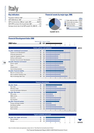 136
2:Country/EconomyProfiles
Note: For further details and explanation, please refer to “How Read the Country/Economy Profiles.”
Italy
Key indicators Financial assets by major type, 2006
Population (millions), 2007 .......................................................58.7
GDP (US$ billions), 2007 ......................................................2,104.7
GDP (current prices, US$) per capita, 2007...................35,872.4
GDP (PPP) as share (%) of world total, 2007........................2.76
Average annual rate of real GDP growth (%), 2003–07 ......1.07
■
■
■
■
Financial Development Index 2008
2008 Index......................................................22 4.4
Factors, policies, and institutions
1st pillar: Institutional environment.........................................26 4.7
Capital account liberalization.....................................................22 6.1
Corporate governance.................................................................50 3.9
Legal and regulatory issues .......................................................35 3.6
Contract enforcement..................................................................39 3.6
Domestic financial sector liberalization...................................27 6.1
2nd pillar: Business environment.............................................29 4.6
Human capital ...............................................................................23 4.6
Taxes...............................................................................................37 3.8
Infrastructure ................................................................................20 4.9
Cost of doing business ................................................................37 5.2
3rd pillar: Financial stability......................................................24 4.8
Risk of a currency crisis..............................................................21 4.8
Risk of systemic banking crisis..................................................35 4.1
Risk of sovereign debt crisis ......................................................20 5.5
Financial intermediation
4th pillar: Banks ...........................................................................16 4.4
Size index.......................................................................................21 3.3
Efficiency index.............................................................................16 5.2
Financial information disclosure..................................................7 5.1
5th pillar: Non-banks...................................................................14 3.3
IPO activity.....................................................................................17 2.5
M&A activity..................................................................................14 2.7
Insurance.......................................................................................12 4.2
Securitization.................................................................................14 4.0
6th pillar: Financial markets......................................................15 3.8
Foreign exchange markets .........................................................15 2.2
Derivatives markets .....................................................................12 3.1
Equity markets...............................................................................18 4.4
Bond markets ..................................................................................8 4.9
Capital availability and access
7th pillar: Size, depth, and access............................................25 5.0
Size and depth...............................................................................23 4.0
Access............................................................................................34 3.9
Rank (out of 52) Score (1–7 scale)
OUTPUTS
INPUTS
1 2 3 4 5 6 7
1 2 3 4 5 6 7
1 2 3 4 5 6 7
1 2 3 4 5 6 7
Total/GDP: 321.7%
US$ bn
Public debt securities....2,079.0
Private debt securities...1,745.7
Banking deposits............1,126.8
Equity securities .............1,026.6
Total 5,978.1
17.2%
34.8%
29.2%
18.8%
The Financial Development Report 2008 © 2008 World Economic Forum
 