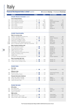 138
2:Country/EconomyProfiles
Italy
Cost of doing business
2.16 Cost of starting a business ...................................................37 .....■...............18.7
2.17 Cost of dealing with licenses................................................32 .....■.............138.2
2.18 Cost of registering property ....................................................8 .....■.................0.6
2.19 Cost to export .......................................................................43 .....■..........1,291.0
2.20 Cost to import .......................................................................41 .....■..........1,291.0
2.21 Cost of enforcing contracts...................................................38 .....■...............29.9
2.22 Cost of closing a business ....................................................40 .....■...............22.0
3rd pillar: Financial stability
Risk of a currency crisis
3.01 Change in real effective exchange rate.................................39 .....■.................4.5
3.02 External vulnerability indicator.................................................1 .....■.................n/a
3.03 Current account balance to GDP...........................................35 .....■...............–2.0
3.04 Dollarization vulnerability indicator ..........................................1 .....■.................n/a
3.05A External debt to GDP (developing economies) ....................n/a .........................n/a
3.05B Net int’l investment position to GDP (adv. economies) .......n/a .........................n/a
Risk of systemic banking crisis
3.06 Activity restrictions for banks..................................................4 .....■...............12.0
3.07 Entry restrictions for banks .....................................................1 .....■.................8.0
3.08 Capital restrictions for banks................................................n/a .........................n/a
3.09 Official supervisory power ....................................................32 .....■.................7.5
3.10 Private monitoring of the banking industry ...........................10 .....■.................7.0
3.11 Frequency of banking crises .................................................12 .....■.................1.0
3.12 Stability Index........................................................................38 .....■.................4.3
3.13 Cumulative real estate appreciation......................................19 .....■...............26.8
Risk of sovereign debt crisis
3.14 Local currency sovereign rating ............................................21 .....■...............16.6
3.15 Foreign currency sovereign rating.........................................20 .....■...............16.6
4th pillar: Banks
Size index
4.01 Size index ..............................................................................21 .....■.................6.3
Efficiency index
4.02 Efficiency index .....................................................................19 .....■.................5.3
4.03 Public ownership of banks ....................................................17 .....■.................9.3
Financial information disclosure
4.04 Public credit registry coverage..............................................11 .....■...............11.0
4.05 Private credit bureau coverage..............................................13 .....■...............71.5
4.06 Credit Information Index .......................................................15 .....■.................5.0
5th pillar: Non-banks
IPO activity
5.01 IPO market share ....................................................................9 .....■.................2.7
5.02 IPO proceeds amount ...........................................................25 .....■.................0.4
5.03 Share of world IPOs..............................................................14 .....■.................1.8
M&A activity
5.04 M&A market share..................................................................8 .....■.................2.0
5.05 M&A transaction value to GDP.............................................29 .....■.................3.3
5.06 Share of total number of M&A deals....................................12 .....■.................2.0
Financial Development Index in detail (cont’d.) ■ Development Advantage ■ Development Disadvantage
INDICATOR RANK/52 SCORE BEST PERFORMER SCORE
2nd pillar: Business environment (cont’d.)
Ireland....................................0.3
United Arab Emirates............1.5
Saudi Arabia ..........................0.0
China .................................390.0
Singapore ..........................367.0
China .....................................8.8
Multiple (4) ............................1.0
Argentina..............................-8.5
Russian Federation..............15.4
Kuwait .................................46.1
Multiple (2) ............................0.0
Saudi Arabia ..........................9.6
Switzerland........................121.3
Indonesia.............................16.0
Multiple (24) ..........................8.0
Multiple (3) ............................9.0
Multiple (3) ..........................14.0
South Africa...........................9.0
Multiple (11) ..........................0.0
India.......................................7.2
Russian Federation.............-68.4
Multiple (15) ........................20.0
Multiple (15) ........................20.0
Hong Kong SAR ..................10.8
United Arab Emirates............6.8
Multiple (11) ..........................0.0
Belgium ...............................57.2
Multiple (7) ........................100.0
Multiple (14) ..........................6.0
France..................................31.0
Kazakhstan ............................4.4
Japan...................................14.2
United States ......................44.4
United Kingdom ..................14.6
United States ......................33.2
The Financial Development Report 2008 © 2008 World Economic Forum
 