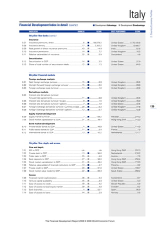 139
2:Country/EconomyProfiles
Italy
Insurance
5.07 Insurance premiums, direct ....................................................6 .....■......138,679.2
5.08 Insurance density ..................................................................17 .....■..........2,302.2
5.09 Real growth of direct insurance premiums...........................43 .....■...............–4.9
5.10 Insurance penetration............................................................14 .....■.................7.2
5.11 Relative value-added of insurance.........................................32 .....■.................0.9
Securitization
5.12 Securitization to GDP ............................................................14 .....■.................3.5
5.13 Share of total number of securitization deals .......................12 .....■.................1.3
6th pillar: Financial markets
Foreign exchange markets
6.01 Spot foreign exchange turnover............................................15 .....■.................0.9
6.02 Outright forward foreign exchange turnover ........................15 .....■.................0.6
6.03 Foreign exchange swap turnover..........................................14 .....■.................1.0
Derivatives markets
6.04 Interest rate derivatives turnover:
Forward rate agreements......................................................11 .....■.................0.8
6.05 Interest rate derivatives turnover: Swaps...............................9 .....■.................1.6
6.06 Interest rate derivatives turnover: Options .............................7 .....■.................1.0
6.07 Foreign exchange derivatives turnover: Currency swaps .....20 .....■.................0.3
6.08 Foreign exchange derivatives turnover: Options ..................12 .....■.................0.7
Equity market development
6.09 Equity market turnover............................................................7 .....■.............139.2
7.05 Stock market capitalization to GDP.......................................31 .....■...............48.4
Bond market development
6.10 Private-sector bonds to GDP...................................................4 .....■...............49.8
6.11 Public-sector bonds to GDP ..................................................11 .....■.................5.4
6.12 International bonds to GDP...................................................13 .....■...............42.2
7th pillar: Size, depth, and access
Size and depth
7.01 M2 to GDP ...........................................................................n/a .........................n/a
7.02 Private debt to GDP ..............................................................13 .....■...............94.6
7.03 Public debt to GDP................................................................25 .....■.................4.8
7.04 Bank deposits to GDP...........................................................27 .....■...............56.0
7.05 Stock market capitalization to GDP.......................................31 .....■...............48.4
7.06 Relative value-added of financial institutions to GDP ...........13 .....■.................4.7
7.07 Private credit to GDP.............................................................20 .....■...............91.0
7.08 Stock market value traded to GDP........................................22 .....■...............63.3
Access
7.09 Financial market sophistication .............................................36 .....■.................4.3
7.10 Venture capital availability .....................................................45 .....■.................2.9
7.11 Ease of access to credit........................................................49 .....■.................4.2
7.12 Ease of access to local equity market ..................................39 .....■.................4.8
7.13 Bank branches.........................................................................4 .....■...............52.1
7.14 Ease of access to loans ........................................................44 .....■.................2.9
Financial Development Index in detail (cont’d.) ■ Development Advantage ■ Development Disadvantage
INDICATOR RANK/52 SCORE BEST PERFORMER SCORE
5th pillar: Non-banks (cont’d.)
United States ..........1,170,100.6
United Kingdom .............6,466.7
India.....................................52.6
United Kingdom ..................16.5
Switzerland............................4.8
United States ......................22.9
United States ......................64.9
United Kingdom ..................26.6
United Kingdom ..................29.9
United Kingdom ..................42.0
United Kingdom ..................45.6
United Kingdom ..................46.0
United States ......................42.6
United Kingdom ..................47.6
United Kingdom ..................42.6
Pakistan.............................374.3
Hong Kong SAR ................713.3
United States ....................114.0
France....................................7.0
Netherlands.......................121.7
Hong Kong SAR ................252.3
Netherlands.......................216.2
Austria ...................................7.0
Hong Kong SAR ................250.4
Hong Kong SAR ................713.3
Panama..................................9.2
United States ....................193.7
Saudi Arabia ......................356.2
Switzerland............................6.7
United States ........................5.3
Slovak Republic.....................5.9
Sweden .................................6.2
Spain....................................95.9
Norway..................................5.5
The Financial Development Report 2008 © 2008 World Economic Forum
 
