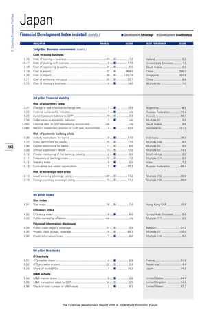 142
2:Country/EconomyProfiles
Japan
Cost of doing business
2.16 Cost of starting a business ...................................................23 .....■.................7.5
2.17 Cost of dealing with licenses..................................................8 .....■...............17.8
2.18 Cost of registering property ..................................................34 .....■.................5.0
2.19 Cost to export .......................................................................32 .....■.............989.0
2.20 Cost to import .......................................................................30 .....■..........1,047.0
2.21 Cost of enforcing contracts...................................................25 .....■...............22.7
2.22 Cost of closing a business ......................................................5 .....■.................4.0
3rd pillar: Financial stability
Risk of a currency crisis
3.01 Change in real effective exchange rate...................................7 .....■...............–3.9
3.02 External vulnerability indicator.................................................1 .....■.................n/a
3.03 Current account balance to GDP...........................................19 .....■.................3.8
3.04 Dollarization vulnerability indicator ..........................................1 .....■.................n/a
3.05A External debt to GDP (developing economies) ....................n/a .........................n/a
3.05B Net int’l investment position to GDP (adv. economies)..........4 .....■...............42.5
Risk of systemic banking crisis
3.06 Activity restrictions for banks..................................................8 .....■...............11.0
3.07 Entry restrictions for banks ...................................................25 .....■.................7.0
3.08 Capital restrictions for banks.................................................13 .....■.................6.0
3.09 Official supervisory power ....................................................13 .....■...............12.0
3.10 Private monitoring of the banking industry .............................2 .....■.................8.0
3.11 Frequency of banking crises .................................................12 .....■.................1.0
3.12 Stability Index..........................................................................8 .....■.................5.5
3.13 Cumulative real estate appreciation........................................2 .....■.............–26.3
Risk of sovereign debt crisis
3.14 Local currency sovereign rating ............................................20 .....■...............17.2
3.15 Foreign currency sovereign rating.........................................19 .....■...............17.2
4th pillar: Banks
Size index
4.01 Size index ..............................................................................18 .....■.................7.0
Efficiency index
4.02 Efficiency index .......................................................................6 .....■.................6.0
4.03 Public ownership of banks ...................................................n/a .........................n/a
Financial information disclosure
4.04 Public credit registry coverage..............................................21 .....■.................0.0
4.05 Private credit bureau coverage..............................................14 .....■...............68.3
4.06 Credit Information Index .........................................................1 .....■.................6.0
5th pillar: Non-banks
IPO activity
5.01 IPO market share ....................................................................4 .....■.................6.9
5.02 IPO proceeds amount ...........................................................22 .....■.................0.4
5.03 Share of world IPOs................................................................1 .....■...............14.2
M&A activity
5.04 M&A market share..................................................................6 .....■.................3.6
5.05 M&A transaction value to GDP.............................................34 .....■.................2.5
5.06 Share of total number of M&A deals......................................3 .....■.................6.3
Financial Development Index in detail (cont’d.) ■ Development Advantage ■ Development Disadvantage
INDICATOR RANK/52 SCORE BEST PERFORMER SCORE
2nd pillar: Business environment (cont’d.)
Ireland....................................0.3
United Arab Emirates............1.5
Saudi Arabia ..........................0.0
China .................................390.0
Singapore ..........................367.0
China .....................................8.8
Multiple (4) ............................1.0
Argentina..............................-8.5
Russian Federation..............15.4
Kuwait .................................46.1
Multiple (2) ............................0.0
Saudi Arabia ..........................9.6
Switzerland........................121.3
Indonesia.............................16.0
Multiple (24) ..........................8.0
Multiple (3) ............................9.0
Multiple (3) ..........................14.0
South Africa...........................9.0
Multiple (11) ..........................0.0
India.......................................7.2
Russian Federation.............-68.4
Multiple (15) ........................20.0
Multiple (15) ........................20.0
Hong Kong SAR ..................10.8
United Arab Emirates............6.8
Multiple (11) ..........................0.0
Belgium ...............................57.2
Multiple (7) ........................100.0
Multiple (14) ..........................6.0
France..................................31.0
Kazakhstan ............................4.4
Japan...................................14.2
United States ......................44.4
United Kingdom ..................14.6
United States ......................33.2
The Financial Development Report 2008 © 2008 World Economic Forum
 