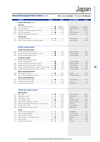143
2:Country/EconomyProfiles
Japan
Insurance
5.07 Insurance premiums, direct ....................................................2 .....■......460,261.3
5.08 Insurance density ....................................................................8 .....■..........3,589.6
5.09 Real growth of direct insurance premiums...........................41 .....■...............–1.5
5.10 Insurance penetration..............................................................6 .....■...............10.5
5.11 Relative value-added of insurance.........................................14 .....■.................1.9
Securitization
5.12 Securitization to GDP ............................................................36 .....■.................1.3
5.13 Share of total number of securitization deals .......................14 .....■.................1.1
6th pillar: Financial markets
Foreign exchange markets
6.01 Spot foreign exchange turnover..............................................4 .....■.................8.0
6.02 Outright forward foreign exchange turnover ..........................3 .....■.................6.2
6.03 Foreign exchange swap turnover............................................6 .....■.................5.2
Derivatives markets
6.04 Interest rate derivatives turnover:
Forward rate agreements......................................................10 .....■.................1.0
6.05 Interest rate derivatives turnover: Swaps...............................7 .....■.................3.2
6.06 Interest rate derivatives turnover: Options .............................3 .....■.................8.8
6.07 Foreign exchange derivatives turnover: Currency swaps .......8 .....■.................2.8
6.08 Foreign exchange derivatives turnover: Options ....................4 .....■.................4.3
Equity market development
6.09 Equity market turnover..........................................................10 .....■.............117.9
7.05 Stock market capitalization to GDP.......................................15 .....■.............108.3
Bond market development
6.10 Private-sector bonds to GDP...................................................6 .....■...............42.5
6.11 Public-sector bonds to GDP ..................................................27 .....■.................4.0
6.12 International bonds to GDP...................................................39 .....■.................6.4
7th pillar: Size, depth, and access
Size and depth
7.01 M2 to GDP ..............................................................................5 .....■.............137.9
7.02 Private debt to GDP ..............................................................21 .....■...............45.5
7.03 Public debt to GDP................................................................33 .....■.................4.0
7.04 Bank deposits to GDP.............................................................2 .....■.............189.4
7.05 Stock market capitalization to GDP.......................................15 .....■.............108.3
7.06 Relative value-added of financial institutions to GDP ...........18 .....■.................4.4
7.07 Private credit to GDP.............................................................17 .....■...............97.5
7.08 Stock market value traded to GDP........................................14 .....■.............110.2
Access
7.09 Financial market sophistication .............................................27 .....■.................5.2
7.10 Venture capital availability .....................................................27 .....■.................3.9
7.11 Ease of access to credit........................................................27 .....■.................5.0
7.12 Ease of access to local equity market ....................................8 .....■.................5.9
7.13 Bank branches.......................................................................26 .....■...............10.0
7.14 Ease of access to loans ........................................................33 .....■.................3.7
Financial Development Index in detail (cont’d.) ■ Development Advantage ■ Development Disadvantage
INDICATOR RANK/52 SCORE BEST PERFORMER SCORE
5th pillar: Non-banks (cont’d.)
United States ..........1,170,100.6
United Kingdom .............6,466.7
India.....................................52.6
United Kingdom ..................16.5
Switzerland............................4.8
United States ......................22.9
United States ......................64.9
United Kingdom ..................26.6
United Kingdom ..................29.9
United Kingdom ..................42.0
United Kingdom ..................45.6
United Kingdom ..................46.0
United States ......................42.6
United Kingdom ..................47.6
United Kingdom ..................42.6
Pakistan.............................374.3
Hong Kong SAR ................713.3
United States ....................114.0
France....................................7.0
Netherlands.......................121.7
Hong Kong SAR ................252.3
Netherlands.......................216.2
Austria ...................................7.0
Hong Kong SAR ................250.4
Hong Kong SAR ................713.3
Panama..................................9.2
United States ....................193.7
Saudi Arabia ......................356.2
Switzerland............................6.7
United States ........................5.3
Slovak Republic.....................5.9
Sweden .................................6.2
Spain....................................95.9
Norway..................................5.5
The Financial Development Report 2008 © 2008 World Economic Forum
 
