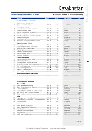 145
2:Country/EconomyProfiles
Kazakhstan
1st pillar: Institutional environment
Capital account liberalization
1.01 Capital account liberalization .................................................46 .....■...............–1.1
Corporate governance
1.02 Extent of incentive-based compensation..............................45 .....■.................4.0
1.03 Efficacy of corporate boards .................................................33 .....■.................4.8
1.04 Reliance on professional management.................................46 .....■.................4.3
1.05 Willingness to delegate.........................................................51 .....■.................3.4
1.06 Strength of auditing and accounting standards.....................45 .....■.................4.2
1.07 Shareholder rights index.......................................................n/a .........................n/a
1.08 Ethical behavior of firms........................................................47 .....■.................3.7
1.09 Protection of minority shareholders’ interests......................48 .....■.................3.7
Legal and regulatory issues
1.10 Burden of government regulation .........................................27 .....■.................3.2
1.11 Centralization of economic policymaking..............................29 .....■.................3.3
1.12 Regulation of security exchanges .........................................51 .....■.................3.4
1.13 Property rights.......................................................................44 .....■.................4.0
1.14 Intellectual property protection .............................................43 .....■.................3.3
1.15 Diversion of public funds.......................................................33 .....■.................3.7
1.16 Public trust of politicians .......................................................34 .....■.................2.6
Contract enforcement
1.17 Effectiveness of law-making bodies .....................................28 .....■.................3.9
1.18 Judicial independence...........................................................46 .....■.................2.8
1.19 Irregular payments in judicial decisions ................................42 .....■.................3.7
1.20 Number of procedures to enforce a contract .......................37 .....■...............38.0
1.21 Time to enforce a contract ......................................................3 .....■.............230.0
1.22 Cost of enforcing contracts...................................................24 .....■...............22.0
1.23 Strength of investor protection .............................................22 .....■.................5.7
1.24 Time to close a business.......................................................36 .....■.................3.3
Domestic financial sector liberalization
1.25 Domestic financial sector liberalization .................................48 .....■.................2.0
2nd pillar: Business environment
Human capital
2.01 Quality of management schools ...........................................50 .....■.................3.5
2.02 Quality of math and science education.................................36 .....■.................3.9
2.03 Extent of staff training...........................................................49 .....■.................3.3
2.04 Local availability of research and training services ...............47 .....■.................3.6
2.05 Brain drain and ease of hiring foreign labor ..........................47 .....■.................3.7
2.06 Tertiary enrollment ................................................................24 .....■...............51.2
Taxes
2.07 Irregular payments in tax collection ......................................44 .....■.................4.3
2.08 Distortive effect on competition of taxes and subsidies ......47 .....■.................3.5
2.09 Corporate tax rate .................................................................30 .....■...............30.0
Infrastructure
2.10 Quality of overall infrastructure.............................................39 .....■.................3.4
2.11 Quality of telephone/fax infrastructure..................................48 .....■.................5.0
2.12 Internet users........................................................................46 .....■.................8.7
2.13 Broadband Internet subscribers............................................46 .....■.................0.2
2.14 Telephone lines .....................................................................36 .....■...............19.8
2.15 Mobile telephone subscribers...............................................42 .....■...............52.9
Financial Development Index in detail ■ Development Advantage ■ Development Disadvantage
INDICATOR RANK/52 SCORE BEST PERFORMER SCORE
Multiple (15) ..........................2.6
France....................................5.7
Sweden .................................6.1
Sweden .................................6.4
Sweden .................................6.3
Germany................................6.3
Multiple (8) ............................5.0
Finland...................................6.6
Sweden .................................6.4
Singapore ..............................5.3
Switzerland............................5.9
Sweden .................................6.3
Germany................................6.7
Germany................................6.5
Finland...................................6.5
Singapore ..............................6.4
Singapore ..............................6.1
Germany................................6.5
Finland...................................6.8
Ireland..................................20.0
Singapore ..........................120.0
China .....................................8.8
Singapore ..............................9.3
Ireland....................................0.4
Multiple (34) ..........................1.0
France....................................6.0
Singapore ..............................6.3
Switzerland............................5.9
Switzerland............................6.0
Kuwait ...................................5.8
Finland.................................93.2
Sweden .................................6.8
Singapore ..............................5.7
Multiple (4) ............................0.0
Switzerland............................6.7
Switzerland............................6.9
Netherlands.........................85.7
Netherlands.........................31.8
Switzerland..........................66.9
Italy....................................135.1
(Cont’d.)
The Financial Development Report 2008 © 2008 World Economic Forum
 