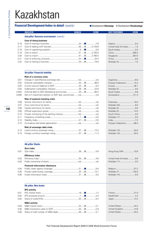 146
2:Country/EconomyProfiles
Kazakhstan
Cost of doing business
2.16 Cost of starting a business ...................................................24 .....■.................7.6
2.17 Cost of dealing with licenses................................................50 .....■..........2,129.9
2.18 Cost of registering property ....................................................9 .....■.................0.9
2.19 Cost to export .......................................................................51 .....■..........2,730.0
2.20 Cost to import .......................................................................51 .....■..........2,780.0
2.21 Cost of enforcing contracts...................................................24 .....■...............22.0
2.22 Cost of closing a business ....................................................33 .....■...............18.0
3rd pillar: Financial stability
Risk of a currency crisis
3.01 Change in real effective exchange rate................................n/a .........................n/a
3.02 External vulnerability indicator...............................................43 .....■...............98.0
3.03 Current account balance to GDP...........................................32 .....■.................0.3
3.04 Dollarization vulnerability indicator ........................................29 .....■...............24.8
3.05A External debt to GDP (developing economies) .....................30 .....■...............66.0
3.05B Net int’l investment position to GDP (adv. economies) .......n/a .........................n/a
Risk of systemic banking crisis
3.06 Activity restrictions for banks...............................................n/a .........................n/a
3.07 Entry restrictions for banks ..................................................n/a .........................n/a
3.08 Capital restrictions for banks................................................n/a .........................n/a
3.09 Official supervisory power....................................................n/a .........................n/a
3.10 Private monitoring of the banking industry ..........................n/a .........................n/a
3.11 Frequency of banking crises ...................................................1 .....■.................0.0
3.12 Stability Index........................................................................47 .....■.................2.9
3.13 Cumulative real estate appreciation .....................................n/a .........................n/a
Risk of sovereign debt crisis
3.14 Local currency sovereign rating ............................................37 .....■...............12.3
3.15 Foreign currency sovereign rating.........................................37 .....■...............11.3
4th pillar: Banks
Size index
4.01 Size index ..............................................................................38 .....■.................4.9
Efficiency index
4.02 Efficiency index .....................................................................30 .....■.................4.9
4.03 Public ownership of banks ...................................................n/a .........................n/a
Financial information disclosure
4.04 Public credit registry coverage..............................................21 .....■.................0.0
4.05 Private credit bureau coverage..............................................33 .....■...............13.7
4.06 Credit Information Index .......................................................31 .....■.................4.0
5th pillar: Non-banks
IPO activity
5.01 IPO market share ..................................................................18 .....■.................1.2
5.02 IPO proceeds amount .............................................................1 .....■.................4.4
5.03 Share of world IPOs..............................................................34 .....■.................0.2
M&A activity
5.04 M&A market share................................................................42 .....■.................0.1
5.05 M&A transaction value to GDP.............................................32 .....■.................2.9
5.06 Share of total number of M&A deals....................................46 .....■.................0.1
Financial Development Index in detail (cont’d.) ■ Development Advantage ■ Development Disadvantage
INDICATOR RANK/52 SCORE BEST PERFORMER SCORE
2nd pillar: Business environment (cont’d.)
Ireland....................................0.3
United Arab Emirates............1.5
Saudi Arabia ..........................0.0
China .................................390.0
Singapore ..........................367.0
China .....................................8.8
Multiple (4) ............................1.0
Argentina..............................-8.5
Russian Federation..............15.4
Kuwait .................................46.1
Multiple (2) ............................0.0
Saudi Arabia ..........................9.6
Switzerland........................121.3
Indonesia.............................16.0
Multiple (24) ..........................8.0
Multiple (3) ............................9.0
Multiple (3) ..........................14.0
South Africa...........................9.0
Multiple (11) ..........................0.0
India.......................................7.2
Russian Federation.............-68.4
Multiple (15) ........................20.0
Multiple (15) ........................20.0
Hong Kong SAR ..................10.8
United Arab Emirates............6.8
Multiple (11) ..........................0.0
Belgium ...............................57.2
Multiple (7) ........................100.0
Multiple (14) ..........................6.0
France..................................31.0
Kazakhstan ............................4.4
Japan...................................14.2
United States ......................44.4
United Kingdom ..................14.6
United States ......................33.2
The Financial Development Report 2008 © 2008 World Economic Forum
 