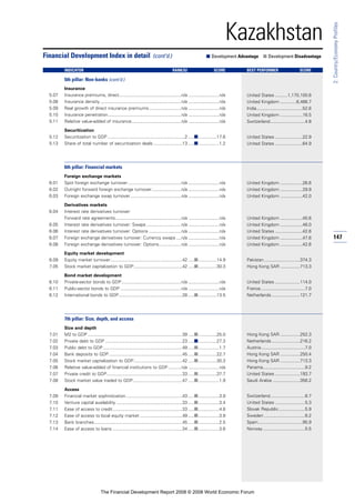 147
2:Country/EconomyProfiles
Kazakhstan
Insurance
5.07 Insurance premiums, direct..................................................n/a .........................n/a
5.08 Insurance density .................................................................n/a .........................n/a
5.09 Real growth of direct insurance premiums..........................n/a .........................n/a
5.10 Insurance penetration...........................................................n/a .........................n/a
5.11 Relative value-added of insurance........................................n/a .........................n/a
Securitization
5.12 Securitization to GDP ..............................................................2 .....■...............17.6
5.13 Share of total number of securitization deals .......................13 .....■.................1.2
6th pillar: Financial markets
Foreign exchange markets
6.01 Spot foreign exchange turnover...........................................n/a .........................n/a
6.02 Outright forward foreign exchange turnover........................n/a .........................n/a
6.03 Foreign exchange swap turnover.........................................n/a .........................n/a
Derivatives markets
6.04 Interest rate derivatives turnover:
Forward rate agreements.....................................................n/a .........................n/a
6.05 Interest rate derivatives turnover: Swaps ............................n/a .........................n/a
6.06 Interest rate derivatives turnover: Options ..........................n/a .........................n/a
6.07 Foreign exchange derivatives turnover: Currency swaps ....n/a .........................n/a
6.08 Foreign exchange derivatives turnover: Options..................n/a .........................n/a
Equity market development
6.09 Equity market turnover..........................................................42 .....■...............14.9
7.05 Stock market capitalization to GDP.......................................42 .....■...............30.3
Bond market development
6.10 Private-sector bonds to GDP................................................n/a .........................n/a
6.11 Public-sector bonds to GDP .................................................n/a .........................n/a
6.12 International bonds to GDP...................................................28 .....■...............13.5
7th pillar: Size, depth, and access
Size and depth
7.01 M2 to GDP ............................................................................39 .....■...............25.0
7.02 Private debt to GDP ..............................................................23 .....■...............27.3
7.03 Public debt to GDP................................................................49 .....■.................1.7
7.04 Bank deposits to GDP...........................................................45 .....■...............22.7
7.05 Stock market capitalization to GDP.......................................42 .....■...............30.3
7.06 Relative value-added of financial institutions to GDP...........n/a .........................n/a
7.07 Private credit to GDP.............................................................33 .....■...............37.7
7.08 Stock market value traded to GDP........................................47 .....■.................1.9
Access
7.09 Financial market sophistication .............................................43 .....■.................3.9
7.10 Venture capital availability .....................................................33 .....■.................3.4
7.11 Ease of access to credit........................................................33 .....■.................4.8
7.12 Ease of access to local equity market ..................................49 .....■.................3.9
7.13 Bank branches.......................................................................45 .....■.................2.5
7.14 Ease of access to loans ........................................................34 .....■.................3.6
Financial Development Index in detail (cont’d.) ■ Development Advantage ■ Development Disadvantage
INDICATOR RANK/52 SCORE BEST PERFORMER SCORE
5th pillar: Non-banks (cont’d.)
United States ..........1,170,100.6
United Kingdom .............6,466.7
India.....................................52.6
United Kingdom ..................16.5
Switzerland............................4.8
United States ......................22.9
United States ......................64.9
United Kingdom ..................26.6
United Kingdom ..................29.9
United Kingdom ..................42.0
United Kingdom ..................45.6
United Kingdom ..................46.0
United States ......................42.6
United Kingdom ..................47.6
United Kingdom ..................42.6
Pakistan.............................374.3
Hong Kong SAR ................713.3
United States ....................114.0
France....................................7.0
Netherlands.......................121.7
Hong Kong SAR ................252.3
Netherlands.......................216.2
Austria ...................................7.0
Hong Kong SAR ................250.4
Hong Kong SAR ................713.3
Panama..................................9.2
United States ....................193.7
Saudi Arabia ......................356.2
Switzerland............................6.7
United States ........................5.3
Slovak Republic.....................5.9
Sweden .................................6.2
Spain....................................95.9
Norway..................................5.5
The Financial Development Report 2008 © 2008 World Economic Forum
 