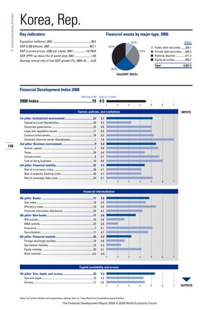 148
2:Country/EconomyProfiles
Note: For further details and explanation, please refer to “How Read the Country/Economy Profiles.”
Korea, Rep.
Key indicators Financial assets by major type, 2006
Population (millions), 2007 .......................................................48.5
GDP (US$ billions), 2007 .........................................................957.1
GDP (current prices, US$) per capita, 2007...................19,750.8
GDP (PPP) as share (%) of world total, 2007........................1.85
Average annual rate of real GDP growth (%), 2003–07 ......4.43
■
■
■
■
Financial Development Index 2008
2008 Index......................................................19 4.5
Factors, policies, and institutions
1st pillar: Institutional environment.........................................23 5.1
Capital account liberalization.....................................................33 3.2
Corporate governance.................................................................22 5.0
Legal and regulatory issues .......................................................11 5.0
Contract enforcement..................................................................16 5.2
Domestic financial sector liberalization.....................................1 7.0
2nd pillar: Business environment...............................................9 5.4
Human capital .................................................................................7 5.6
Taxes...............................................................................................24 4.4
Infrastructure ..................................................................................8 5.7
Cost of doing business ................................................................10 6.0
3rd pillar: Financial stability......................................................32 4.4
Risk of a currency crisis..............................................................35 4.1
Risk of systemic banking crisis..................................................40 4.1
Risk of sovereign debt crisis ......................................................24 5.1
Financial intermediation
4th pillar: Banks ...........................................................................11 4.8
Size index.......................................................................................10 4.5
Efficiency index.............................................................................13 5.4
Financial information disclosure................................................23 4.2
5th pillar: Non-banks...................................................................11 3.6
IPO activity.....................................................................................15 2.6
M&A activity..................................................................................23 2.0
Insurance.........................................................................................7 5.1
Securitization.................................................................................11 4.7
6th pillar: Financial markets......................................................20 3.2
Foreign exchange markets .........................................................14 2.6
Derivatives markets .....................................................................15 2.3
Equity markets...............................................................................23 4.1
Bond markets ..............................................................................n/a n/a
Capital availability and access
7th pillar: Size, depth, and access............................................20 5.3
Size and depth...............................................................................19 4.3
Access............................................................................................21 4.4
Rank (out of 52) Score (1–7 scale)
OUTPUTS
INPUTS
1 2 3 4 5 6 7
1 2 3 4 5 6 7
1 2 3 4 5 6 7
1 2 3 4 5 6 7
Total/GDP: 262.0%
US$ bn
Public debt securities.......238.1
Private debt securities......643.2
Banking deposits...............611.3
Equity securities ................835.2
Total 2,327.7
35.9%
27.6%
26.3%
10.2%
The Financial Development Report 2008 © 2008 World Economic Forum
 
