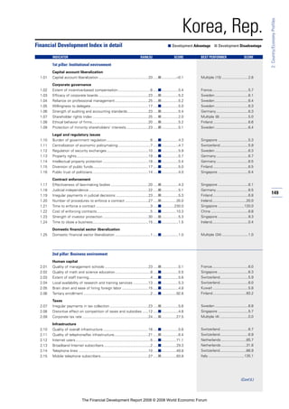 149
2:Country/EconomyProfiles
Korea, Rep.
1st pillar: Institutional environment
Capital account liberalization
1.01 Capital account liberalization .................................................33 .....■...............–0.1
Corporate governance
1.02 Extent of incentive-based compensation................................6 .....■.................5.4
1.03 Efficacy of corporate boards .................................................23 .....■.................5.2
1.04 Reliance on professional management.................................25 .....■.................5.2
1.05 Willingness to delegate.........................................................17 .....■.................5.0
1.06 Strength of auditing and accounting standards.....................23 .....■.................5.4
1.07 Shareholder rights index .......................................................25 .....■.................2.0
1.08 Ethical behavior of firms........................................................20 .....■.................5.2
1.09 Protection of minority shareholders’ interests......................23 .....■.................5.1
Legal and regulatory issues
1.10 Burden of government regulation ...........................................6 .....■.................4.3
1.11 Centralization of economic policymaking................................7 .....■.................4.7
1.12 Regulation of security exchanges .........................................10 .....■.................5.9
1.13 Property rights.......................................................................19 .....■.................5.7
1.14 Intellectual property protection .............................................18 .....■.................5.4
1.15 Diversion of public funds.......................................................17 .....■.................5.0
1.16 Public trust of politicians .......................................................14 .....■.................4.0
Contract enforcement
1.17 Effectiveness of law-making bodies .....................................20 .....■.................4.3
1.18 Judicial independence...........................................................22 .....■.................5.1
1.19 Irregular payments in judicial decisions ................................23 .....■.................5.3
1.20 Number of procedures to enforce a contract .......................27 .....■...............35.0
1.21 Time to enforce a contract ......................................................3 .....■.............230.0
1.22 Cost of enforcing contracts.....................................................5 .....■...............10.3
1.23 Strength of investor protection .............................................30 .....■.................5.3
1.24 Time to close a business.......................................................15 .....■.................1.5
Domestic financial sector liberalization
1.25 Domestic financial sector liberalization ...................................1 .....■.................1.0
2nd pillar: Business environment
Human capital
2.01 Quality of management schools ...........................................23 .....■.................5.1
2.02 Quality of math and science education...................................8 .....■.................5.5
2.03 Extent of staff training.............................................................4 .....■.................5.6
2.04 Local availability of research and training services ...............13 .....■.................5.3
2.05 Brain drain and ease of hiring foreign labor ..........................15 .....■.................4.8
2.06 Tertiary enrollment ..................................................................2 .....■...............92.6
Taxes
2.07 Irregular payments in tax collection ......................................23 .....■.................5.6
2.08 Distortive effect on competition of taxes and subsidies ......12 .....■.................4.8
2.09 Corporate tax rate .................................................................24 .....■...............27.5
Infrastructure
2.10 Quality of overall infrastructure.............................................16 .....■.................5.6
2.11 Quality of telephone/fax infrastructure..................................21 .....■.................6.4
2.12 Internet users..........................................................................5 .....■...............71.1
2.13 Broadband Internet subscribers..............................................2 .....■...............29.3
2.14 Telephone lines .....................................................................10 .....■...............49.8
2.15 Mobile telephone subscribers...............................................27 .....■...............83.8
Financial Development Index in detail ■ Development Advantage ■ Development Disadvantage
INDICATOR RANK/52 SCORE BEST PERFORMER SCORE
Multiple (15) ..........................2.6
France....................................5.7
Sweden .................................6.1
Sweden .................................6.4
Sweden .................................6.3
Germany................................6.3
Multiple (8) ............................5.0
Finland...................................6.6
Sweden .................................6.4
Singapore ..............................5.3
Switzerland............................5.9
Sweden .................................6.3
Germany................................6.7
Germany................................6.5
Finland...................................6.5
Singapore ..............................6.4
Singapore ..............................6.1
Germany................................6.5
Finland...................................6.8
Ireland..................................20.0
Singapore ..........................120.0
China .....................................8.8
Singapore ..............................9.3
Ireland....................................0.4
Multiple (34) ..........................1.0
France....................................6.0
Singapore ..............................6.3
Switzerland............................5.9
Switzerland............................6.0
Kuwait ...................................5.8
Finland.................................93.2
Sweden .................................6.8
Singapore ..............................5.7
Multiple (4) ............................0.0
Switzerland............................6.7
Switzerland............................6.9
Netherlands.........................85.7
Netherlands.........................31.8
Switzerland..........................66.9
Italy....................................135.1
(Cont’d.)
The Financial Development Report 2008 © 2008 World Economic Forum
 