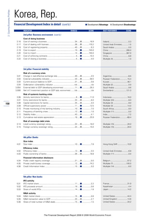 150
2:Country/EconomyProfiles
Korea, Rep.
Cost of doing business
2.16 Cost of starting a business ...................................................34 .....■...............16.9
2.17 Cost of dealing with licenses................................................36 .....■.............170.2
2.18 Cost of registering property ..................................................40 .....■.................6.3
2.19 Cost to export .......................................................................19 .....■.............745.0
2.20 Cost to import .......................................................................14 .....■.............745.0
2.21 Cost of enforcing contracts.....................................................5 .....■...............10.3
2.22 Cost of closing a business ......................................................5 .....■.................4.0
3rd pillar: Financial stability
Risk of a currency crisis
3.01 Change in real effective exchange rate.................................40 .....■.................4.5
3.02 External vulnerability indicator...............................................33 .....■...............56.5
3.03 Current account balance to GDP...........................................31 .....■.................0.6
3.04 Dollarization vulnerability indicator .......................................n/a .........................n/a
3.05A External debt to GDP (developing economies) .....................11 .....■...............28.3
3.05B Net int’l investment position to GDP (adv. economies) .......n/a .........................n/a
Risk of systemic banking crisis
3.06 Activity restrictions for banks..................................................8 .....■...............11.0
3.07 Entry restrictions for banks ...................................................33 .....■.................6.0
3.08 Capital restrictions for banks.................................................25 .....■.................4.0
3.09 Official supervisory power ....................................................11 .....■...............12.5
3.10 Private monitoring of the banking industry ...........................10 .....■.................7.0
3.11 Frequency of banking crises .................................................12 .....■.................1.0
3.12 Stability Index........................................................................43 .....■.................4.1
3.13 Cumulative real estate appreciation......................................18 .....■...............25.9
Risk of sovereign debt crisis
3.14 Local currency sovereign rating ............................................22 .....■...............16.0
3.15 Foreign currency sovereign rating.........................................24 .....■...............15.0
4th pillar: Banks
Size index
4.01 Size index ..............................................................................10 .....■.................7.8
Efficiency index
4.02 Efficiency index .....................................................................13 .....■.................5.5
4.03 Public ownership of banks ....................................................26 .....■...............18.8
Financial information disclosure
4.04 Public credit registry coverage..............................................21 .....■.................0.0
4.05 Private credit bureau coverage..............................................12 .....■...............74.2
4.06 Credit Information Index .......................................................15 .....■.................5.0
5th pillar: Non-banks
IPO activity
5.01 IPO market share ..................................................................11 .....■.................2.2
5.02 IPO proceeds amount ...........................................................19 .....■.................0.6
5.03 Share of world IPOs..............................................................14 .....■.................1.8
M&A activity
5.04 M&A market share................................................................15 .....■.................0.8
5.05 M&A transaction value to GDP.............................................33 .....■.................2.7
5.06 Share of total number of M&A deals....................................15 .....■.................1.5
Financial Development Index in detail (cont’d.) ■ Development Advantage ■ Development Disadvantage
INDICATOR RANK/52 SCORE BEST PERFORMER SCORE
2nd pillar: Business environment (cont’d.)
Ireland....................................0.3
United Arab Emirates............1.5
Saudi Arabia ..........................0.0
China .................................390.0
Singapore ..........................367.0
China .....................................8.8
Multiple (4) ............................1.0
Argentina..............................-8.5
Russian Federation..............15.4
Kuwait .................................46.1
Multiple (2) ............................0.0
Saudi Arabia ..........................9.6
Switzerland........................121.3
Indonesia.............................16.0
Multiple (24) ..........................8.0
Multiple (3) ............................9.0
Multiple (3) ..........................14.0
South Africa...........................9.0
Multiple (11) ..........................0.0
India.......................................7.2
Russian Federation.............-68.4
Multiple (15) ........................20.0
Multiple (15) ........................20.0
Hong Kong SAR ..................10.8
United Arab Emirates............6.8
Multiple (11) ..........................0.0
Belgium ...............................57.2
Multiple (7) ........................100.0
Multiple (14) ..........................6.0
France..................................31.0
Kazakhstan ............................4.4
Japan...................................14.2
United States ......................44.4
United Kingdom ..................14.6
United States ......................33.2
The Financial Development Report 2008 © 2008 World Economic Forum
 