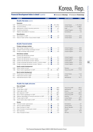 151
2:Country/EconomyProfiles
Korea, Rep.
Insurance
5.07 Insurance premiums, direct ....................................................7 .....■......101,179.4
5.08 Insurance density ..................................................................18 .....■..........2,071.3
5.09 Real growth of direct insurance premiums...........................18 .....■.................8.7
5.10 Insurance penetration..............................................................3 .....■...............11.1
5.11 Relative value-added of insurance...........................................7 .....■.................2.5
Securitization
5.12 Securitization to GDP ............................................................19 .....■.................2.6
5.13 Share of total number of securitization deals .........................4 .....■.................3.4
6th pillar: Financial markets
Foreign exchange markets
6.01 Spot foreign exchange turnover............................................11 .....■.................1.4
6.02 Outright forward foreign exchange turnover ........................13 .....■.................1.2
6.03 Foreign exchange swap turnover..........................................18 .....■.................0.5
Derivatives markets
6.04 Interest rate derivatives turnover:
Forward rate agreements......................................................22 .....■.................0.1
6.05 Interest rate derivatives turnover: Swaps.............................16 .....■.................0.3
6.06 Interest rate derivatives turnover: Options ...........................17 .....■.................0.2
6.07 Foreign exchange derivatives turnover: Currency swaps .......6 .....■.................3.2
6.08 Foreign exchange derivatives turnover: Options ..................18 .....■.................0.3
Equity market development
6.09 Equity market turnover.........................................................n/a .........................n/a
7.05 Stock market capitalization to GDP.......................................21 .....■...............86.1
Bond market development
6.10 Private-sector bonds to GDP................................................n/a .........................n/a
6.11 Public-sector bonds to GDP .................................................n/a .........................n/a
6.12 International bonds to GDP ..................................................n/a .........................n/a
7th pillar: Size, depth, and access
Size and depth
7.01 M2 to GDP ............................................................................15 .....■...............69.8
7.02 Private debt to GDP ..............................................................15 .....■...............68.6
7.03 Public debt to GDP................................................................38 .....■.................3.2
7.04 Bank deposits to GDP...........................................................23 .....■...............66.0
7.05 Stock market capitalization to GDP.......................................21 .....■...............86.1
7.06 Relative value-added of financial institutions to GDP .............9 .....■.................5.6
7.07 Private credit to GDP...............................................................9 .....■.............112.5
7.08 Stock market value traded to GDP..........................................6 .....■.............150.9
Access
7.09 Financial market sophistication .............................................25 .....■.................5.2
7.10 Venture capital availability .....................................................13 .....■.................4.5
7.11 Ease of access to credit........................................................16 .....■.................5.1
7.12 Ease of access to local equity market ..................................23 .....■.................5.5
7.13 Bank branches.......................................................................21 .....■...............13.4
7.14 Ease of access to loans ........................................................19 .....■.................4.4
Financial Development Index in detail (cont’d.) ■ Development Advantage ■ Development Disadvantage
INDICATOR RANK/52 SCORE BEST PERFORMER SCORE
5th pillar: Non-banks (cont’d.)
United States ..........1,170,100.6
United Kingdom .............6,466.7
India.....................................52.6
United Kingdom ..................16.5
Switzerland............................4.8
United States ......................22.9
United States ......................64.9
United Kingdom ..................26.6
United Kingdom ..................29.9
United Kingdom ..................42.0
United Kingdom ..................45.6
United Kingdom ..................46.0
United States ......................42.6
United Kingdom ..................47.6
United Kingdom ..................42.6
Pakistan.............................374.3
Hong Kong SAR ................713.3
United States ....................114.0
France....................................7.0
Netherlands.......................121.7
Hong Kong SAR ................252.3
Netherlands.......................216.2
Austria ...................................7.0
Hong Kong SAR ................250.4
Hong Kong SAR ................713.3
Panama..................................9.2
United States ....................193.7
Saudi Arabia ......................356.2
Switzerland............................6.7
United States ........................5.3
Slovak Republic.....................5.9
Sweden .................................6.2
Spain....................................95.9
Norway..................................5.5
The Financial Development Report 2008 © 2008 World Economic Forum
 