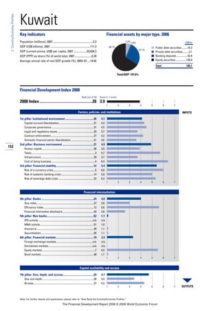 152
2:Country/EconomyProfiles
Note: For further details and explanation, please refer to “How Read the Country/Economy Profiles.”
Kuwait
Key indicators Financial assets by major type, 2006
Population (millions), 2007 .........................................................3.3
GDP (US$ billions), 2007 .........................................................111.3
GDP (current prices, US$) per capita, 2007...................33,634.3
GDP (PPP) as share (%) of world total, 2007........................0.20
Average annual rate of real GDP growth (%), 2003–07 ....10.05
■
■
■
■
Financial Development Index 2008
2008 Index......................................................26 3.9
Factors, policies, and institutions
1st pillar: Institutional environment.........................................36 4.1
Capital account liberalization.....................................................31 4.3
Corporate governance.................................................................31 4.5
Legal and regulatory issues .......................................................33 3.7
Contract enforcement..................................................................27 4.2
Domestic financial sector liberalization...................................41 3.6
2nd pillar: Business environment.............................................21 4.9
Human capital ...............................................................................36 3.9
Taxes.................................................................................................3 5.7
Infrastructure ................................................................................29 3.7
Cost of doing business ..................................................................4 6.4
3rd pillar: Financial stability......................................................12 5.4
Risk of a currency crisis................................................................5 6.0
Risk of systemic banking crisis..................................................14 5.0
Risk of sovereign debt crisis ......................................................22 5.3
Financial intermediation
4th pillar: Banks ...........................................................................24 4.0
Size index.......................................................................................27 3.0
Efficiency index.............................................................................12 5.6
Financial information disclosure................................................43 2.6
5th pillar: Non-banks...................................................................52 1.1
IPO activity...................................................................................n/a n/a
M&A activity..................................................................................51 1.0
Insurance.......................................................................................49 1.1
Securitization.................................................................................50 1.1
6th pillar: Financial markets......................................................19 3.3
Foreign exchange markets........................................................n/a n/a
Derivatives markets....................................................................n/a n/a
Equity markets.................................................................................7 5.5
Bond markets ................................................................................48 1.1
Capital availability and access
7th pillar: Size, depth, and access............................................29 4.7
Size and depth...............................................................................30 3.4
Access............................................................................................27 4.3
Rank (out of 52) Score (1–7 scale)
OUTPUTS
INPUTS
1 2 3 4 5 6 7
1 2 3 4 5 6 7
1 2 3 4 5 6 7
1 2 3 4 5 6 7
Total/GDP: 197.6%
US$ bn
Public debt securities.........10.3
Private debt securities..........3.1
Banking deposits.................52.8
Equity securities ................128.9
Total 195.1
66.1%
27.1%
1.6%5.3%
The Financial Development Report 2008 © 2008 World Economic Forum
 