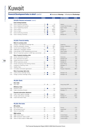 154
2:Country/EconomyProfiles
Kuwait
Cost of doing business
2.16 Cost of starting a business ...................................................10 .....■.................1.6
2.17 Cost of dealing with licenses................................................37 .....■.............209.4
2.18 Cost of registering property ....................................................5 .....■.................0.5
2.19 Cost to export .......................................................................28 .....■.............935.0
2.20 Cost to import .......................................................................25 .....■.............935.0
2.21 Cost of enforcing contracts...................................................10 .....■...............13.3
2.22 Cost of closing a business ......................................................1 .....■.................1.0
3rd pillar: Financial stability
Risk of a currency crisis
3.01 Change in real effective exchange rate................................n/a .........................n/a
3.02 External vulnerability indicator...............................................41 .....■...............90.4
3.03 Current account balance to GDP.............................................1 .....■...............46.1
3.04 Dollarization vulnerability indicator .......................................n/a .........................n/a
3.05A External debt to GDP (developing economies) .......................4 .....■...............17.7
3.05B Net int’l investment position to GDP (adv. economies) .......n/a .........................n/a
Risk of systemic banking crisis
3.06 Activity restrictions for banks................................................16 .....■...............10.0
3.07 Entry restrictions for banks .....................................................1 .....■.................8.0
3.08 Capital restrictions for banks...................................................1 .....■.................9.0
3.09 Official supervisory power....................................................n/a .........................n/a
3.10 Private monitoring of the banking industry ..........................n/a .........................n/a
3.11 Frequency of banking crises .................................................12 .....■.................1.0
3.12 Stability Index........................................................................32 .....■.................4.6
3.13 Cumulative real estate appreciation .....................................n/a .........................n/a
Risk of sovereign debt crisis
3.14 Local currency sovereign rating ............................................22 .....■...............16.0
3.15 Foreign currency sovereign rating.........................................21 .....■...............16.0
4th pillar: Banks
Size index
4.01 Size index ..............................................................................27 .....■.................6.0
Efficiency index
4.02 Efficiency index .....................................................................11 .....■.................5.6
4.03 Public ownership of banks ...................................................n/a .........................n/a
Financial information disclosure
4.04 Public credit registry coverage..............................................21 .....■.................0.0
4.05 Private credit bureau coverage..............................................32 .....■...............14.5
4.06 Credit Information Index .......................................................31 .....■.................4.0
5th pillar: Non-banks
IPO activity
5.01 IPO market share .................................................................n/a .........................n/a
5.02 IPO proceeds amount ..........................................................n/a .........................n/a
5.03 Share of world IPOs .............................................................n/a .........................n/a
M&A activity
5.04 M&A market share................................................................51 .....■.................0.0
5.05 M&A transaction value to GDP.............................................50 .....■.................0.0
5.06 Share of total number of M&A deals....................................51 .....■.................0.0
Financial Development Index in detail (cont’d.) ■ Development Advantage ■ Development Disadvantage
INDICATOR RANK/52 SCORE BEST PERFORMER SCORE
2nd pillar: Business environment (cont’d.)
Ireland....................................0.3
United Arab Emirates............1.5
Saudi Arabia ..........................0.0
China .................................390.0
Singapore ..........................367.0
China .....................................8.8
Multiple (4) ............................1.0
Argentina..............................-8.5
Russian Federation..............15.4
Kuwait .................................46.1
Multiple (2) ............................0.0
Saudi Arabia ..........................9.6
Switzerland........................121.3
Indonesia.............................16.0
Multiple (24) ..........................8.0
Multiple (3) ............................9.0
Multiple (3) ..........................14.0
South Africa...........................9.0
Multiple (11) ..........................0.0
India.......................................7.2
Russian Federation.............-68.4
Multiple (15) ........................20.0
Multiple (15) ........................20.0
Hong Kong SAR ..................10.8
United Arab Emirates............6.8
Multiple (11) ..........................0.0
Belgium ...............................57.2
Multiple (7) ........................100.0
Multiple (14) ..........................6.0
France..................................31.0
Kazakhstan ............................4.4
Japan...................................14.2
United States ......................44.4
United Kingdom ..................14.6
United States ......................33.2
The Financial Development Report 2008 © 2008 World Economic Forum
 