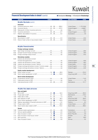 155
2:Country/EconomyProfiles
Kuwait
Insurance
5.07 Insurance premiums, direct ..................................................49 .....■.............628.2
5.08 Insurance density ..................................................................30 .....■.............227.2
5.09 Real growth of direct insurance premiums..........................n/a .........................n/a
5.10 Insurance penetration............................................................48 .....■.................0.7
5.11 Relative value-added of insurance.........................................44 .....■.................0.2
Securitization
5.12 Securitization to GDP ............................................................48 .....■.................0.3
5.13 Share of total number of securitization deals .......................49 .....■.................0.0
6th pillar: Financial markets
Foreign exchange markets
6.01 Spot foreign exchange turnover...........................................n/a .........................n/a
6.02 Outright forward foreign exchange turnover........................n/a .........................n/a
6.03 Foreign exchange swap turnover.........................................n/a .........................n/a
Derivatives markets
6.04 Interest rate derivatives turnover:
Forward rate agreements.....................................................n/a .........................n/a
6.05 Interest rate derivatives turnover: Swaps ............................n/a .........................n/a
6.06 Interest rate derivatives turnover: Options ..........................n/a .........................n/a
6.07 Foreign exchange derivatives turnover: Currency swaps ....n/a .........................n/a
6.08 Foreign exchange derivatives turnover: Options..................n/a .........................n/a
Equity market development
6.09 Equity market turnover..........................................................16 .....■...............93.9
7.05 Stock market capitalization to GDP.........................................5 .....■.............153.9
Bond market development
6.10 Private-sector bonds to GDP................................................n/a .........................n/a
6.11 Public-sector bonds to GDP .................................................n/a .........................n/a
6.12 International bonds to GDP...................................................45 .....■.................2.5
7th pillar: Size, depth, and access
Size and depth
7.01 M2 to GDP ............................................................................22 .....■...............52.3
7.02 Private debt to GDP ..............................................................41 .....■.................3.2
7.03 Public debt to GDP................................................................51 .....■.................1.3
7.04 Bank deposits to GDP...........................................................36 .....■...............46.3
7.05 Stock market capitalization to GDP.........................................5 .....■.............153.9
7.06 Relative value-added of financial institutions to GDP ...........29 .....■.................3.4
7.07 Private credit to GDP.............................................................28 .....■...............56.0
7.08 Stock market value traded to GDP........................................12 .....■.............116.4
Access
7.09 Financial market sophistication .............................................33 .....■.................4.6
7.10 Venture capital availability .....................................................23 .....■.................4.0
7.11 Ease of access to credit..........................................................9 .....■.................5.4
7.12 Ease of access to local equity market ..................................12 .....■.................5.7
7.13 Bank branches.......................................................................33 .....■.................8.3
7.14 Ease of access to loans ........................................................12 .....■.................4.6
Financial Development Index in detail (cont’d.) ■ Development Advantage ■ Development Disadvantage
INDICATOR RANK/52 SCORE BEST PERFORMER SCORE
5th pillar: Non-banks (cont’d.)
United States ..........1,170,100.6
United Kingdom .............6,466.7
India.....................................52.6
United Kingdom ..................16.5
Switzerland............................4.8
United States ......................22.9
United States ......................64.9
United Kingdom ..................26.6
United Kingdom ..................29.9
United Kingdom ..................42.0
United Kingdom ..................45.6
United Kingdom ..................46.0
United States ......................42.6
United Kingdom ..................47.6
United Kingdom ..................42.6
Pakistan.............................374.3
Hong Kong SAR ................713.3
United States ....................114.0
France....................................7.0
Netherlands.......................121.7
Hong Kong SAR ................252.3
Netherlands.......................216.2
Austria ...................................7.0
Hong Kong SAR ................250.4
Hong Kong SAR ................713.3
Panama..................................9.2
United States ....................193.7
Saudi Arabia ......................356.2
Switzerland............................6.7
United States ........................5.3
Slovak Republic.....................5.9
Sweden .................................6.2
Spain....................................95.9
Norway..................................5.5
The Financial Development Report 2008 © 2008 World Economic Forum
 