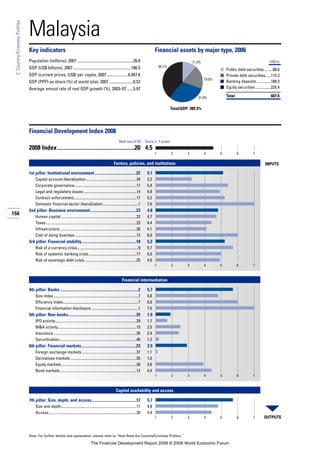 156
2:Country/EconomyProfiles
Note: For further details and explanation, please refer to “How Read the Country/Economy Profiles.”
Malaysia
Key indicators Financial assets by major type, 2006
Population (millions), 2007 .......................................................26.8
GDP (US$ billions), 2007 .........................................................186.5
GDP (current prices, US$) per capita, 2007.....................6,947.6
GDP (PPP) as share (%) of world total, 2007........................0.52
Average annual rate of real GDP growth (%), 2003–07 ......5.97
■
■
■
■
Financial Development Index 2008
2008 Index......................................................20 4.5
Factors, policies, and institutions
1st pillar: Institutional environment.........................................22 5.1
Capital account liberalization.....................................................34 3.2
Corporate governance.................................................................17 5.4
Legal and regulatory issues .......................................................14 4.9
Contract enforcement..................................................................17 5.2
Domestic financial sector liberalization.....................................1 7.0
2nd pillar: Business environment.............................................23 4.8
Human capital ...............................................................................22 4.7
Taxes...............................................................................................23 4.4
Infrastructure ................................................................................26 4.1
Cost of doing business ................................................................12 6.0
3rd pillar: Financial stability......................................................18 5.2
Risk of a currency crisis................................................................9 5.7
Risk of systemic banking crisis..................................................17 5.0
Risk of sovereign debt crisis ......................................................25 4.9
Financial intermediation
4th pillar: Banks .............................................................................2 5.7
Size index.........................................................................................7 4.8
Efficiency index...............................................................................7 6.0
Financial information disclosure..................................................1 7.0
5th pillar: Non-banks...................................................................35 1.9
IPO activity.....................................................................................29 1.7
M&A activity..................................................................................15 2.5
Insurance.......................................................................................35 2.4
Securitization.................................................................................46 1.2
6th pillar: Financial markets......................................................23 2.9
Foreign exchange markets .........................................................37 1.1
Derivatives markets .....................................................................35 1.0
Equity markets...............................................................................26 3.9
Bond markets ................................................................................12 4.4
Capital availability and access
7th pillar: Size, depth, and access............................................12 5.7
Size and depth...............................................................................11 4.8
Access............................................................................................20 4.4
Rank (out of 52) Score (1–7 scale)
OUTPUTS
INPUTS
1 2 3 4 5 6 7
1 2 3 4 5 6 7
1 2 3 4 5 6 7
1 2 3 4 5 6 7
Total/GDP: 389.3%
US$ bn
Public debt securities.........68.6
Private debt securities......115.3
Banking deposits...............188.3
Equity securities ................235.4
Total 607.6
38.7%
31.0%
19.0%
11.3%
The Financial Development Report 2008 © 2008 World Economic Forum
 