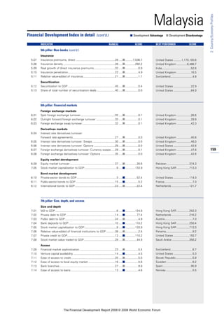 159
2:Country/EconomyProfiles
Malaysia
Insurance
5.07 Insurance premiums, direct ..................................................29 .....■..........7,536.7
5.08 Insurance density ..................................................................28 .....■.............292.2
5.09 Real growth of direct insurance premiums...........................32 .....■.................0.9
5.10 Insurance penetration............................................................22 .....■.................4.9
5.11 Relative value-added of insurance.........................................21 .....■.................1.1
Securitization
5.12 Securitization to GDP ............................................................45 .....■.................0.4
5.13 Share of total number of securitization deals .......................40 .....■.................0.0
6th pillar: Financial markets
Foreign exchange markets
6.01 Spot foreign exchange turnover............................................32 .....■.................0.1
6.02 Outright forward foreign exchange turnover ........................33 .....■.................0.1
6.03 Foreign exchange swap turnover..........................................32 .....■.................0.1
Derivatives markets
6.04 Interest rate derivatives turnover:
Forward rate agreements......................................................27 .....■.................0.0
6.05 Interest rate derivatives turnover: Swaps.............................30 .....■.................0.0
6.06 Interest rate derivatives turnover: Options ...........................28 .....■.................0.0
6.07 Foreign exchange derivatives turnover: Currency swaps .....29 .....■.................0.1
6.08 Foreign exchange derivatives turnover: Options ..................35 .....■.................0.0
Equity market development
6.09 Equity market turnover..........................................................37 .....■...............26.6
7.05 Stock market capitalization to GDP.........................................9 .....■.............133.9
Bond market development
6.10 Private-sector bonds to GDP...................................................3 .....■...............52.4
6.11 Public-sector bonds to GDP ..................................................15 .....■.................5.2
6.12 International bonds to GDP...................................................23 .....■...............22.4
7th pillar: Size, depth, and access
Size and depth
7.01 M2 to GDP ..............................................................................6 .....■.............124.8
7.02 Private debt to GDP ..............................................................14 .....■...............77.4
7.03 Public debt to GDP................................................................24 .....■.................4.9
7.04 Bank deposits to GDP...........................................................10 .....■.............110.2
7.05 Stock market capitalization to GDP.........................................9 .....■.............133.9
7.06 Relative value-added of financial institutions to GDP ...........38 .....■.................2.5
7.07 Private credit to GDP.............................................................12 .....■.............110.2
7.08 Stock market value traded to GDP........................................29 .....■...............44.9
Access
7.09 Financial market sophistication .............................................23 .....■.................5.4
7.10 Venture capital availability .....................................................14 .....■.................4.5
7.11 Ease of access to credit........................................................25 .....■.................5.0
7.12 Ease of access to local equity market ..................................16 .....■.................5.6
7.13 Bank branches.......................................................................27 .....■.................9.8
7.14 Ease of access to loans ........................................................13 .....■.................4.6
Financial Development Index in detail (cont’d.) ■ Development Advantage ■ Development Disadvantage
INDICATOR RANK/52 SCORE BEST PERFORMER SCORE
5th pillar: Non-banks (cont’d.)
United States ..........1,170,100.6
United Kingdom .............6,466.7
India.....................................52.6
United Kingdom ..................16.5
Switzerland............................4.8
United States ......................22.9
United States ......................64.9
United Kingdom ..................26.6
United Kingdom ..................29.9
United Kingdom ..................42.0
United Kingdom ..................45.6
United Kingdom ..................46.0
United States ......................42.6
United Kingdom ..................47.6
United Kingdom ..................42.6
Pakistan.............................374.3
Hong Kong SAR ................713.3
United States ....................114.0
France....................................7.0
Netherlands.......................121.7
Hong Kong SAR ................252.3
Netherlands.......................216.2
Austria ...................................7.0
Hong Kong SAR ................250.4
Hong Kong SAR ................713.3
Panama..................................9.2
United States ....................193.7
Saudi Arabia ......................356.2
Switzerland............................6.7
United States ........................5.3
Slovak Republic.....................5.9
Sweden .................................6.2
Spain....................................95.9
Norway..................................5.5
The Financial Development Report 2008 © 2008 World Economic Forum
 