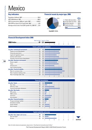 160
2:Country/EconomyProfiles
Note: For further details and explanation, please refer to “How Read the Country/Economy Profiles.”
Mexico
Key indicators Financial assets by major type, 2006
Population (millions), 2007 .....................................................105.4
GDP (US$ billions), 2007 .........................................................893.4
GDP (current prices, US$) per capita, 2007.....................8,478.7
GDP (PPP) as share (%) of world total, 2007........................2.07
Average annual rate of real GDP growth (%), 2003–07 ......3.31
■
■
■
■
Financial Development Index 2008
2008 Index......................................................43 3.2
Factors, policies, and institutions
1st pillar: Institutional environment.........................................31 4.3
Capital account liberalization.....................................................32 4.0
Corporate governance.................................................................43 4.2
Legal and regulatory issues .......................................................40 3.5
Contract enforcement..................................................................32 4.0
Domestic financial sector liberalization...................................28 5.9
2nd pillar: Business environment.............................................44 3.8
Human capital ...............................................................................47 3.6
Taxes...............................................................................................32 3.9
Infrastructure ................................................................................39 3.0
Cost of doing business ................................................................44 4.7
3rd pillar: Financial stability......................................................27 4.7
Risk of a currency crisis..............................................................16 5.2
Risk of systemic banking crisis..................................................25 4.7
Risk of sovereign debt crisis ......................................................34 4.2
Financial intermediation
4th pillar: Banks ...........................................................................49 2.6
Size index.......................................................................................49 1.5
Efficiency index.............................................................................47 3.0
Financial information disclosure................................................22 4.2
5th pillar: Non-banks...................................................................38 1.9
IPO activity.....................................................................................35 1.4
M&A activity..................................................................................43 1.3
Insurance.......................................................................................33 2.5
Securitization.................................................................................21 2.3
6th pillar: Financial markets......................................................45 1.8
Foreign exchange markets .........................................................21 1.4
Derivatives markets .....................................................................29 1.2
Equity markets...............................................................................43 2.0
Bond markets ................................................................................39 2.1
Capital availability and access
7th pillar: Size, depth, and access............................................48 3.4
Size and depth...............................................................................48 1.8
Access............................................................................................45 3.5
Rank (out of 52) Score (1–7 scale)
OUTPUTS
INPUTS
1 2 3 4 5 6 7
1 2 3 4 5 6 7
1 2 3 4 5 6 7
1 2 3 4 5 6 7
Total/GDP: 111.4%
US$ bn
Public debt securities.......195.7
Private debt securities......188.6
Banking deposits...............203.0
Equity securities ................348.3
Total 935.5
37.2%
21.7%
20.2%
20.9%
The Financial Development Report 2008 © 2008 World Economic Forum
 