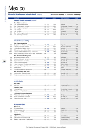 162
2:Country/EconomyProfiles
Mexico
Cost of doing business
2.16 Cost of starting a business ...................................................31 .....■...............13.3
2.17 Cost of dealing with licenses................................................26 .....■.............103.5
2.18 Cost of registering property ..................................................32 .....■.................4.7
2.19 Cost to export .......................................................................44 .....■..........1,302.0
2.20 Cost to import .......................................................................50 .....■..........2,411.0
2.21 Cost of enforcing contracts...................................................41 .....■...............32.0
2.22 Cost of closing a business ....................................................33 .....■...............18.0
3rd pillar: Financial stability
Risk of a currency crisis
3.01 Change in real effective exchange rate.................................18 .....■.................0.1
3.02 External vulnerability indicator...............................................30 .....■...............50.2
3.03 Current account balance to GDP...........................................33 .....■...............–0.2
3.04 Dollarization vulnerability indicator ........................................25 .....■.................7.9
3.05A External debt to GDP (developing economies) .......................6 .....■...............19.0
3.05B Net int’l investment position to GDP (adv. economies) .......n/a .........................n/a
Risk of systemic banking crisis
3.06 Activity restrictions for banks................................................36 .....■.................5.0
3.07 Entry restrictions for banks .....................................................1 .....■.................8.0
3.08 Capital restrictions for banks................................................n/a .........................n/a
3.09 Official supervisory power ....................................................18 .....■...............11.5
3.10 Private monitoring of the banking industry .............................2 .....■.................8.0
3.11 Frequency of banking crises .................................................38 .....■.................2.0
3.12 Stability Index..........................................................................5 .....■.................5.7
3.13 Cumulative real estate appreciation .....................................n/a .........................n/a
Risk of sovereign debt crisis
3.14 Local currency sovereign rating ............................................29 .....■...............15.0
3.15 Foreign currency sovereign rating.........................................36 .....■...............12.0
4th pillar: Banks
Size index
4.01 Size index ..............................................................................49 .....■.................4.2
Efficiency index
4.02 Efficiency index .....................................................................44 .....■.................4.2
4.03 Public ownership of banks ...................................................n/a .........................n/a
Financial information disclosure
4.04 Public credit registry coverage..............................................21 .....■.................0.0
4.05 Private credit bureau coverage..............................................16 .....■...............61.2
4.06 Credit Information Index .........................................................1 .....■.................6.0
5th pillar: Non-banks
IPO activity
5.01 IPO market share ..................................................................24 .....■.................0.7
5.02 IPO proceeds amount ...........................................................35 .....■.................0.2
5.03 Share of world IPOs..............................................................34 .....■.................0.2
M&A activity
5.04 M&A market share................................................................28 .....■.................0.2
5.05 M&A transaction value to GDP.............................................46 .....■.................0.8
5.06 Share of total number of M&A deals....................................29 .....■.................0.4
Financial Development Index in detail (cont’d.) ■ Development Advantage ■ Development Disadvantage
INDICATOR RANK/52 SCORE BEST PERFORMER SCORE
2nd pillar: Business environment (cont’d.)
Ireland....................................0.3
United Arab Emirates............1.5
Saudi Arabia ..........................0.0
China .................................390.0
Singapore ..........................367.0
China .....................................8.8
Multiple (4) ............................1.0
Argentina..............................-8.5
Russian Federation..............15.4
Kuwait .................................46.1
Multiple (2) ............................0.0
Saudi Arabia ..........................9.6
Switzerland........................121.3
Indonesia.............................16.0
Multiple (24) ..........................8.0
Multiple (3) ............................9.0
Multiple (3) ..........................14.0
South Africa...........................9.0
Multiple (11) ..........................0.0
India.......................................7.2
Russian Federation.............-68.4
Multiple (15) ........................20.0
Multiple (15) ........................20.0
Hong Kong SAR ..................10.8
United Arab Emirates............6.8
Multiple (11) ..........................0.0
Belgium ...............................57.2
Multiple (7) ........................100.0
Multiple (14) ..........................6.0
France..................................31.0
Kazakhstan ............................4.4
Japan...................................14.2
United States ......................44.4
United Kingdom ..................14.6
United States ......................33.2
The Financial Development Report 2008 © 2008 World Economic Forum
 