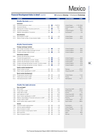 163
2:Country/EconomyProfiles
Mexico
Insurance
5.07 Insurance premiums, direct ..................................................25 .....■........15,072.2
5.08 Insurance density ..................................................................36 .....■.............139.1
5.09 Real growth of direct insurance premiums...........................11 .....■...............13.1
5.10 Insurance penetration............................................................39 .....■.................1.8
5.11 Relative value-added of insurance.........................................24 .....■.................1.0
Securitization
5.12 Securitization to GDP ............................................................39 .....■.................0.8
5.13 Share of total number of securitization deals .......................18 .....■.................0.7
6th pillar: Financial markets
Foreign exchange markets
6.01 Spot foreign exchange turnover............................................21 .....■.................0.4
6.02 Outright forward foreign exchange turnover ........................31 .....■.................0.1
6.03 Foreign exchange swap turnover..........................................20 .....■.................0.5
Derivatives markets
6.04 Interest rate derivatives turnover:
Forward rate agreements......................................................23 .....■.................0.1
6.05 Interest rate derivatives turnover: Swaps.............................19 .....■.................0.2
6.06 Interest rate derivatives turnover: Options ...........................20 .....■.................0.1
6.07 Foreign exchange derivatives turnover: Currency swaps .....33 .....■.................0.0
6.08 Foreign exchange derivatives turnover: Options ..................25 .....■.................0.1
Equity market development
6.09 Equity market turnover..........................................................38 .....■...............25.5
7.05 Stock market capitalization to GDP.......................................38 .....■...............33.5
Bond market development
6.10 Private-sector bonds to GDP.................................................29 .....■.................4.8
6.11 Public-sector bonds to GDP ..................................................31 .....■.................3.2
6.12 International bonds to GDP...................................................30 .....■...............11.3
7th pillar: Size, depth, and access
Size and depth
7.01 M2 to GDP ............................................................................38 .....■...............26.4
7.02 Private debt to GDP ..............................................................26 .....■...............22.5
7.03 Public debt to GDP................................................................42 .....■.................2.9
7.04 Bank deposits to GDP...........................................................48 .....■...............20.3
7.05 Stock market capitalization to GDP.......................................38 .....■...............33.5
7.06 Relative value-added of financial institutions to GDP ...........39 .....■.................2.3
7.07 Private credit to GDP.............................................................44 .....■...............19.5
7.08 Stock market value traded to GDP........................................41 .....■.................9.5
Access
7.09 Financial market sophistication .............................................34 .....■.................4.6
7.10 Venture capital availability .....................................................49 .....■.................2.8
7.11 Ease of access to credit........................................................38 .....■.................4.7
7.12 Ease of access to local equity market ..................................42 .....■.................4.6
7.13 Bank branches.......................................................................36 .....■.................7.6
7.14 Ease of access to loans ........................................................47 .....■.................2.8
Financial Development Index in detail (cont’d.) ■ Development Advantage ■ Development Disadvantage
INDICATOR RANK/52 SCORE BEST PERFORMER SCORE
5th pillar: Non-banks (cont’d.)
United States ..........1,170,100.6
United Kingdom .............6,466.7
India.....................................52.6
United Kingdom ..................16.5
Switzerland............................4.8
United States ......................22.9
United States ......................64.9
United Kingdom ..................26.6
United Kingdom ..................29.9
United Kingdom ..................42.0
United Kingdom ..................45.6
United Kingdom ..................46.0
United States ......................42.6
United Kingdom ..................47.6
United Kingdom ..................42.6
Pakistan.............................374.3
Hong Kong SAR ................713.3
United States ....................114.0
France....................................7.0
Netherlands.......................121.7
Hong Kong SAR ................252.3
Netherlands.......................216.2
Austria ...................................7.0
Hong Kong SAR ................250.4
Hong Kong SAR ................713.3
Panama..................................9.2
United States ....................193.7
Saudi Arabia ......................356.2
Switzerland............................6.7
United States ........................5.3
Slovak Republic.....................5.9
Sweden .................................6.2
Spain....................................95.9
Norway..................................5.5
The Financial Development Report 2008 © 2008 World Economic Forum
 