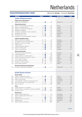 165
2:Country/EconomyProfiles
Netherlands
1st pillar: Institutional environment
Capital account liberalization
1.01 Capital account liberalization ...................................................1 .....■.................2.6
Corporate governance
1.02 Extent of incentive-based compensation................................9 .....■.................5.3
1.03 Efficacy of corporate boards ...................................................8 .....■.................5.6
1.04 Reliance on professional management...................................6 .....■.................6.1
1.05 Willingness to delegate...........................................................3 .....■.................5.7
1.06 Strength of auditing and accounting standards.....................15 .....■.................6.0
1.07 Shareholder rights index .......................................................25 .....■.................2.0
1.08 Ethical behavior of firms..........................................................6 .....■.................6.1
1.09 Protection of minority shareholders’ interests......................14 .....■.................5.6
Legal and regulatory issues
1.10 Burden of government regulation .........................................24 .....■.................3.2
1.11 Centralization of economic policymaking..............................16 .....■.................3.9
1.12 Regulation of security exchanges .........................................19 .....■.................5.7
1.13 Property rights.........................................................................5 .....■.................6.4
1.14 Intellectual property protection ...............................................5 .....■.................6.0
1.15 Diversion of public funds.........................................................6 .....■.................6.1
1.16 Public trust of politicians .........................................................6 .....■.................5.4
Contract enforcement
1.17 Effectiveness of law-making bodies .....................................11 .....■.................4.9
1.18 Judicial independence.............................................................3 .....■.................6.4
1.19 Irregular payments in judicial decisions ..................................7 .....■.................6.6
1.20 Number of procedures to enforce a contract .........................4 .....■...............25.0
1.21 Time to enforce a contract ....................................................29 .....■.............514.0
1.22 Cost of enforcing contracts...................................................28 .....■...............24.4
1.23 Strength of investor protection .............................................40 .....■.................4.7
1.24 Time to close a business.......................................................11 .....■.................1.1
Domestic financial sector liberalization
1.25 Domestic financial sector liberalization ...................................1 .....■.................1.0
2nd pillar: Business environment
Human capital
2.01 Quality of management schools ...........................................10 .....■.................5.6
2.02 Quality of math and science education.................................11 .....■.................5.3
2.03 Extent of staff training.............................................................7 .....■.................5.5
2.04 Local availability of research and training services .................7 .....■.................5.8
2.05 Brain drain and ease of hiring foreign labor ..........................14 .....■.................4.9
2.06 Tertiary enrollment ................................................................16 .....■...............59.8
Taxes
2.07 Irregular payments in tax collection ......................................11 .....■.................6.4
2.08 Distortive effect on competition of taxes and subsidies ........6 .....■.................5.1
2.09 Corporate tax rate .................................................................20 .....■...............26.0
Infrastructure
2.10 Quality of overall infrastructure.............................................14 .....■.................5.8
2.11 Quality of telephone/fax infrastructure..................................11 .....■.................6.7
2.12 Internet users..........................................................................1 .....■...............85.7
2.13 Broadband Internet subscribers..............................................1 .....■...............31.8
2.14 Telephone lines .....................................................................14 .....■...............45.6
2.15 Mobile telephone subscribers...............................................16 .....■.............105.9
Financial Development Index in detail ■ Development Advantage ■ Development Disadvantage
INDICATOR RANK/52 SCORE BEST PERFORMER SCORE
Multiple (15) ..........................2.6
France....................................5.7
Sweden .................................6.1
Sweden .................................6.4
Sweden .................................6.3
Germany................................6.3
Multiple (8) ............................5.0
Finland...................................6.6
Sweden .................................6.4
Singapore ..............................5.3
Switzerland............................5.9
Sweden .................................6.3
Germany................................6.7
Germany................................6.5
Finland...................................6.5
Singapore ..............................6.4
Singapore ..............................6.1
Germany................................6.5
Finland...................................6.8
Ireland..................................20.0
Singapore ..........................120.0
China .....................................8.8
Singapore ..............................9.3
Ireland....................................0.4
Multiple (34) ..........................1.0
France....................................6.0
Singapore ..............................6.3
Switzerland............................5.9
Switzerland............................6.0
Kuwait ...................................5.8
Finland.................................93.2
Sweden .................................6.8
Singapore ..............................5.7
Multiple (4) ............................0.0
Switzerland............................6.7
Switzerland............................6.9
Netherlands.........................85.7
Netherlands.........................31.8
Switzerland..........................66.9
Italy....................................135.1
(Cont’d.)
The Financial Development Report 2008 © 2008 World Economic Forum
 