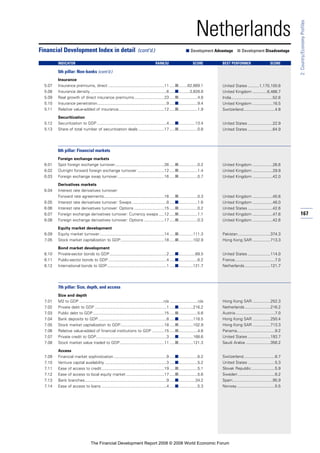 167
2:Country/EconomyProfiles
Netherlands
Insurance
5.07 Insurance premiums, direct ..................................................11 .....■........62,669.1
5.08 Insurance density ....................................................................6 .....■..........3,828.8
5.09 Real growth of direct insurance premiums...........................23 .....■.................4.8
5.10 Insurance penetration..............................................................9 .....■.................9.4
5.11 Relative value-added of insurance.........................................12 .....■.................1.9
Securitization
5.12 Securitization to GDP ..............................................................4 .....■...............13.4
5.13 Share of total number of securitization deals .......................17 .....■.................0.8
6th pillar: Financial markets
Foreign exchange markets
6.01 Spot foreign exchange turnover............................................26 .....■.................0.2
6.02 Outright forward foreign exchange turnover ........................12 .....■.................1.4
6.03 Foreign exchange swap turnover..........................................16 .....■.................0.7
Derivatives markets
6.04 Interest rate derivatives turnover:
Forward rate agreements......................................................16 .....■.................0.3
6.05 Interest rate derivatives turnover: Swaps...............................8 .....■.................1.6
6.06 Interest rate derivatives turnover: Options ...........................15 .....■.................0.2
6.07 Foreign exchange derivatives turnover: Currency swaps .....12 .....■.................1.1
6.08 Foreign exchange derivatives turnover: Options ..................17 .....■.................0.3
Equity market development
6.09 Equity market turnover..........................................................14 .....■.............111.3
7.05 Stock market capitalization to GDP.......................................18 .....■.............102.9
Bond market development
6.10 Private-sector bonds to GDP...................................................2 .....■...............69.5
6.11 Public-sector bonds to GDP ....................................................4 .....■.................6.2
6.12 International bonds to GDP.....................................................1 .....■.............121.7
7th pillar: Size, depth, and access
Size and depth
7.01 M2 to GDP ...........................................................................n/a .........................n/a
7.02 Private debt to GDP ................................................................1 .....■.............216.2
7.03 Public debt to GDP................................................................15 .....■.................5.6
7.04 Bank deposits to GDP.............................................................8 .....■.............118.5
7.05 Stock market capitalization to GDP.......................................18 .....■.............102.9
7.06 Relative value-added of financial institutions to GDP ...........15 .....■.................4.6
7.07 Private credit to GDP...............................................................3 .....■.............168.6
7.08 Stock market value traded to GDP........................................11 .....■.............121.3
Access
7.09 Financial market sophistication ...............................................9 .....■.................6.2
7.10 Venture capital availability .......................................................3 .....■.................5.2
7.11 Ease of access to credit........................................................19 .....■.................5.1
7.12 Ease of access to local equity market ..................................17 .....■.................5.6
7.13 Bank branches.........................................................................9 .....■...............34.2
7.14 Ease of access to loans ..........................................................4 .....■.................5.3
Financial Development Index in detail (cont’d.) ■ Development Advantage ■ Development Disadvantage
INDICATOR RANK/52 SCORE BEST PERFORMER SCORE
5th pillar: Non-banks (cont’d.)
United States ..........1,170,100.6
United Kingdom .............6,466.7
India.....................................52.6
United Kingdom ..................16.5
Switzerland............................4.8
United States ......................22.9
United States ......................64.9
United Kingdom ..................26.6
United Kingdom ..................29.9
United Kingdom ..................42.0
United Kingdom ..................45.6
United Kingdom ..................46.0
United States ......................42.6
United Kingdom ..................47.6
United Kingdom ..................42.6
Pakistan.............................374.3
Hong Kong SAR ................713.3
United States ....................114.0
France....................................7.0
Netherlands.......................121.7
Hong Kong SAR ................252.3
Netherlands.......................216.2
Austria ...................................7.0
Hong Kong SAR ................250.4
Hong Kong SAR ................713.3
Panama..................................9.2
United States ....................193.7
Saudi Arabia ......................356.2
Switzerland............................6.7
United States ........................5.3
Slovak Republic.....................5.9
Sweden .................................6.2
Spain....................................95.9
Norway..................................5.5
The Financial Development Report 2008 © 2008 World Economic Forum
 