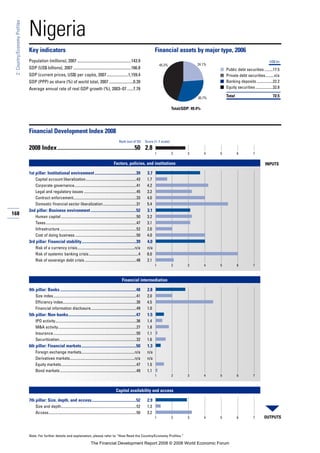 168
2:Country/EconomyProfiles
Note: For further details and explanation, please refer to “How Read the Country/Economy Profiles.”
Nigeria
Key indicators Financial assets by major type, 2006
Population (millions), 2007 .....................................................143.9
GDP (US$ billions), 2007 .........................................................166.8
GDP (current prices, US$) per capita, 2007.....................1,159.4
GDP (PPP) as share (%) of world total, 2007........................0.39
Average annual rate of real GDP growth (%), 2003–07 ......7.78
■
■
■
■
Financial Development Index 2008
2008 Index......................................................50 2.8
Factors, policies, and institutions
1st pillar: Institutional environment.........................................39 3.7
Capital account liberalization.....................................................43 1.7
Corporate governance.................................................................41 4.2
Legal and regulatory issues .......................................................45 3.2
Contract enforcement..................................................................33 4.0
Domestic financial sector liberalization...................................31 5.4
2nd pillar: Business environment.............................................52 3.1
Human capital ...............................................................................50 3.2
Taxes...............................................................................................47 3.1
Infrastructure ................................................................................52 2.0
Cost of doing business ................................................................50 4.0
3rd pillar: Financial stability......................................................39 4.0
Risk of a currency crisis............................................................n/a n/a
Risk of systemic banking crisis....................................................4 6.0
Risk of sovereign debt crisis ......................................................48 2.1
Financial intermediation
4th pillar: Banks ...........................................................................48 2.8
Size index.......................................................................................41 2.0
Efficiency index.............................................................................30 4.5
Financial information disclosure................................................49 1.0
5th pillar: Non-banks...................................................................47 1.5
IPO activity.....................................................................................36 1.4
M&A activity..................................................................................27 1.8
Insurance.......................................................................................50 1.1
Securitization.................................................................................32 1.6
6th pillar: Financial markets......................................................50 1.3
Foreign exchange markets........................................................n/a n/a
Derivatives markets....................................................................n/a n/a
Equity markets...............................................................................47 1.5
Bond markets ................................................................................49 1.1
Capital availability and access
7th pillar: Size, depth, and access............................................52 2.9
Size and depth...............................................................................52 1.3
Access............................................................................................50 3.2
Rank (out of 52) Score (1–7 scale)
OUTPUTS
INPUTS
1 2 3 4 5 6 7
1 2 3 4 5 6 7
1 2 3 4 5 6 7
1 2 3 4 5 6 7
Total/GDP: 49.4%
US$ bn
Public debt securities.........17.5
Private debt securities.........n/a
Banking deposits.................22.2
Equity securities ..................32.8
Total 72.5
45.3%
30.7%
24.1%
The Financial Development Report 2008 © 2008 World Economic Forum
 