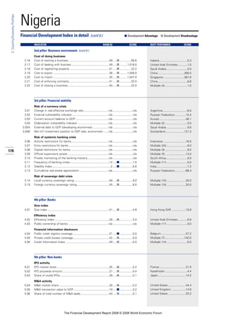 170
2:Country/EconomyProfiles
Nigeria
Cost of doing business
2.16 Cost of starting a business ...................................................49 .....■...............56.6
2.17 Cost of dealing with licenses................................................49 .....■..........1,016.0
2.18 Cost of registering property ..................................................51 .....■...............22.2
2.19 Cost to export .......................................................................36 .....■..........1,026.0
2.20 Cost to import .......................................................................30 .....■..........1,047.0
2.21 Cost of enforcing contracts...................................................41 .....■...............32.0
2.22 Cost of closing a business ....................................................40 .....■...............22.0
3rd pillar: Financial stability
Risk of a currency crisis
3.01 Change in real effective exchange rate................................n/a .........................n/a
3.02 External vulnerability indicator..............................................n/a .........................n/a
3.03 Current account balance to GDP..........................................n/a .........................n/a
3.04 Dollarization vulnerability indicator .......................................n/a .........................n/a
3.05A External debt to GDP (developing economies) ....................n/a .........................n/a
3.05B Net int’l investment position to GDP (adv. economies) .......n/a .........................n/a
Risk of systemic banking crisis
3.06 Activity restrictions for banks...............................................n/a .........................n/a
3.07 Entry restrictions for banks ..................................................n/a .........................n/a
3.08 Capital restrictions for banks................................................n/a .........................n/a
3.09 Official supervisory power....................................................n/a .........................n/a
3.10 Private monitoring of the banking industry ..........................n/a .........................n/a
3.11 Frequency of banking crises .................................................12 .....■.................1.0
3.12 Stability Index..........................................................................2 .....■.................6.6
3.13 Cumulative real estate appreciation .....................................n/a .........................n/a
Risk of sovereign debt crisis
3.14 Local currency sovereign rating ............................................48 .....■.................9.0
3.15 Foreign currency sovereign rating.........................................45 .....■.................8.0
4th pillar: Banks
Size index
4.01 Size index ..............................................................................41 .....■.................4.8
Efficiency index
4.02 Efficiency index .....................................................................28 .....■.................5.0
4.03 Public ownership of banks ...................................................n/a .........................n/a
Financial information disclosure
4.04 Public credit registry coverage..............................................21 .....■.................0.0
4.05 Private credit bureau coverage..............................................42 .....■.................0.0
4.06 Credit Information Index .......................................................49 .....■.................0.0
5th pillar: Non-banks
IPO activity
5.01 IPO market share ..................................................................35 .....■.................0.2
5.02 IPO proceeds amount ...........................................................27 .....■.................0.4
5.03 Share of world IPOs..............................................................39 .....■.................0.1
M&A activity
5.04 M&A market share................................................................30 .....■.................0.2
5.05 M&A transaction value to GDP.............................................19 .....■.................5.2
5.06 Share of total number of M&A deals....................................44 .....■.................0.1
Financial Development Index in detail (cont’d.) ■ Development Advantage ■ Development Disadvantage
INDICATOR RANK/52 SCORE BEST PERFORMER SCORE
2nd pillar: Business environment (cont’d.)
Ireland....................................0.3
United Arab Emirates............1.5
Saudi Arabia ..........................0.0
China .................................390.0
Singapore ..........................367.0
China .....................................8.8
Multiple (4) ............................1.0
Argentina..............................-8.5
Russian Federation..............15.4
Kuwait .................................46.1
Multiple (2) ............................0.0
Saudi Arabia ..........................9.6
Switzerland........................121.3
Indonesia.............................16.0
Multiple (24) ..........................8.0
Multiple (3) ............................9.0
Multiple (3) ..........................14.0
South Africa...........................9.0
Multiple (11) ..........................0.0
India.......................................7.2
Russian Federation.............-68.4
Multiple (15) ........................20.0
Multiple (15) ........................20.0
Hong Kong SAR ..................10.8
United Arab Emirates............6.8
Multiple (11) ..........................0.0
Belgium ...............................57.2
Multiple (7) ........................100.0
Multiple (14) ..........................6.0
France..................................31.0
Kazakhstan ............................4.4
Japan...................................14.2
United States ......................44.4
United Kingdom ..................14.6
United States ......................33.2
The Financial Development Report 2008 © 2008 World Economic Forum
 
