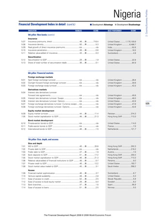 171
2:Country/EconomyProfiles
Nigeria
Insurance
5.07 Insurance premiums, direct ..................................................48 .....■.............716.4
5.08 Insurance density ..................................................................50 .....■.................5.3
5.09 Real growth of direct insurance premiums..........................n/a .........................n/a
5.10 Insurance penetration............................................................49 .....■.................0.6
5.11 Relative value-added of insurance.........................................43 .....■.................0.3
Securitization
5.12 Securitization to GDP ............................................................29 .....■.................1.9
5.13 Share of total number of securitization deals .......................36 .....■.................0.1
6th pillar: Financial markets
Foreign exchange markets
6.01 Spot foreign exchange turnover...........................................n/a .........................n/a
6.02 Outright forward foreign exchange turnover........................n/a .........................n/a
6.03 Foreign exchange swap turnover.........................................n/a .........................n/a
Derivatives markets
6.04 Interest rate derivatives turnover:
Forward rate agreements.....................................................n/a .........................n/a
6.05 Interest rate derivatives turnover: Swaps ............................n/a .........................n/a
6.06 Interest rate derivatives turnover: Options ..........................n/a .........................n/a
6.07 Foreign exchange derivatives turnover: Currency swaps ....n/a .........................n/a
6.08 Foreign exchange derivatives turnover: Options..................n/a .........................n/a
Equity market development
6.09 Equity market turnover..........................................................44 .....■...............11.4
7.05 Stock market capitalization to GDP.......................................46 .....■...............21.3
Bond market development
6.10 Private-sector bonds to GDP................................................n/a .........................n/a
6.11 Public-sector bonds to GDP .................................................n/a .........................n/a
6.12 International bonds to GDP...................................................46 .....■.................1.5
7th pillar: Size, depth, and access
Size and depth
7.01 M2 to GDP ............................................................................40 .....■...............20.6
7.02 Private debt to GDP..............................................................n/a .........................n/a
7.03 Public debt to GDP................................................................47 .....■.................1.9
7.04 Bank deposits to GDP...........................................................51 .....■...............17.2
7.05 Stock market capitalization to GDP.......................................46 .....■...............21.3
7.06 Relative value-added of financial institutions to GDP ...........46 .....■.................0.7
7.07 Private credit to GDP.............................................................46 .....■...............12.2
7.08 Stock market value traded to GDP........................................45 .....■.................3.1
Access
7.09 Financial market sophistication .............................................46 .....■.................3.7
7.10 Venture capital availability .....................................................48 .....■.................2.8
7.11 Ease of access to credit........................................................52 .....■.................3.5
7.12 Ease of access to local equity market ..................................28 .....■.................5.4
7.13 Bank branches.......................................................................47 .....■.................1.6
7.14 Ease of access to loans ........................................................51 .....■.................2.5
Financial Development Index in detail (cont’d.) ■ Development Advantage ■ Development Disadvantage
INDICATOR RANK/52 SCORE BEST PERFORMER SCORE
5th pillar: Non-banks (cont’d.)
United States ..........1,170,100.6
United Kingdom .............6,466.7
India.....................................52.6
United Kingdom ..................16.5
Switzerland............................4.8
United States ......................22.9
United States ......................64.9
United Kingdom ..................26.6
United Kingdom ..................29.9
United Kingdom ..................42.0
United Kingdom ..................45.6
United Kingdom ..................46.0
United States ......................42.6
United Kingdom ..................47.6
United Kingdom ..................42.6
Pakistan.............................374.3
Hong Kong SAR ................713.3
United States ....................114.0
France....................................7.0
Netherlands.......................121.7
Hong Kong SAR ................252.3
Netherlands.......................216.2
Austria ...................................7.0
Hong Kong SAR ................250.4
Hong Kong SAR ................713.3
Panama..................................9.2
United States ....................193.7
Saudi Arabia ......................356.2
Switzerland............................6.7
United States ........................5.3
Slovak Republic.....................5.9
Sweden .................................6.2
Spain....................................95.9
Norway..................................5.5
The Financial Development Report 2008 © 2008 World Economic Forum
 
